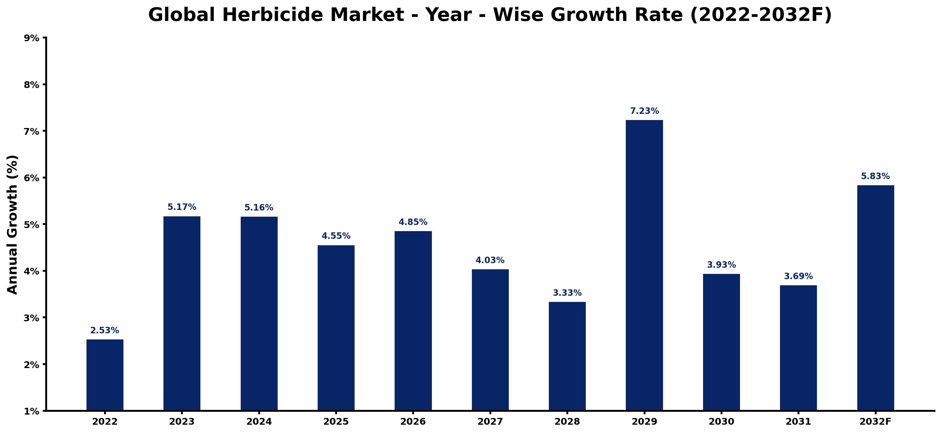 Global Herbicide Market Year-wise Growth Rate and Key Drivers
