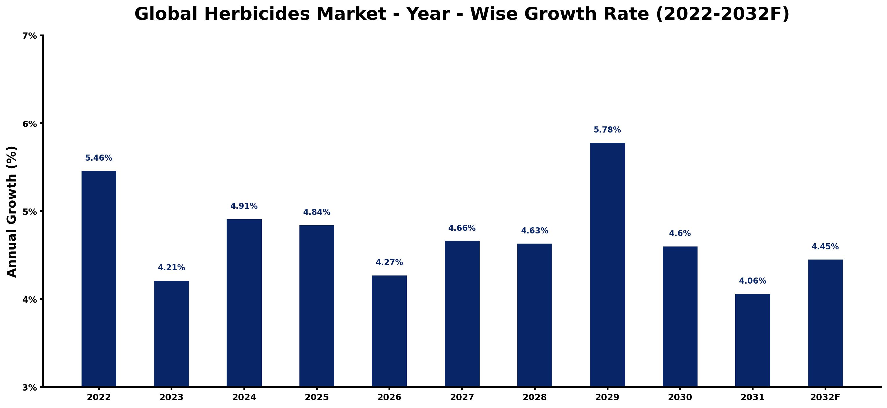 Global Herbicides Market Year-wise Growth Rate and Key Drivers
