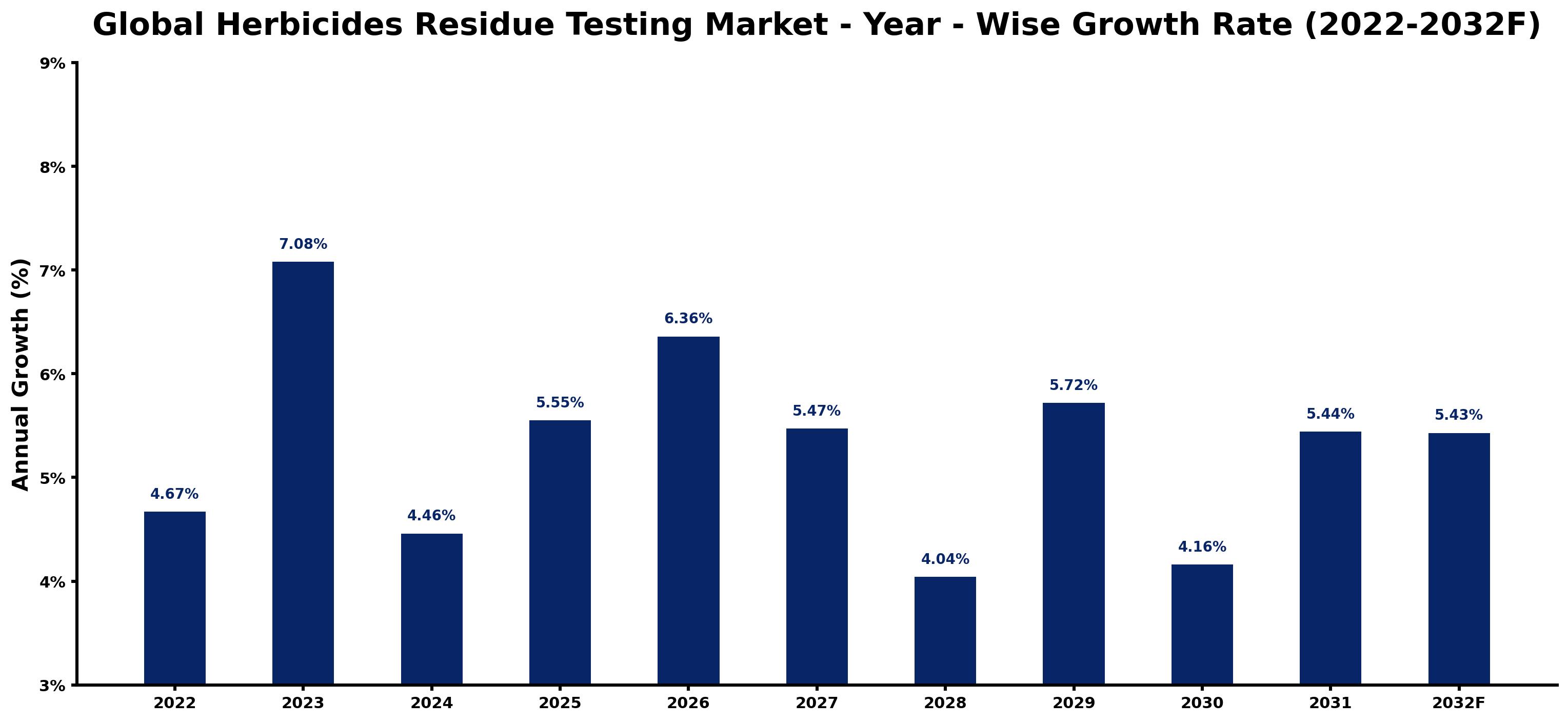 Global Herbicides Residue Testing Market Year-wise Growth Rate and Key Drivers