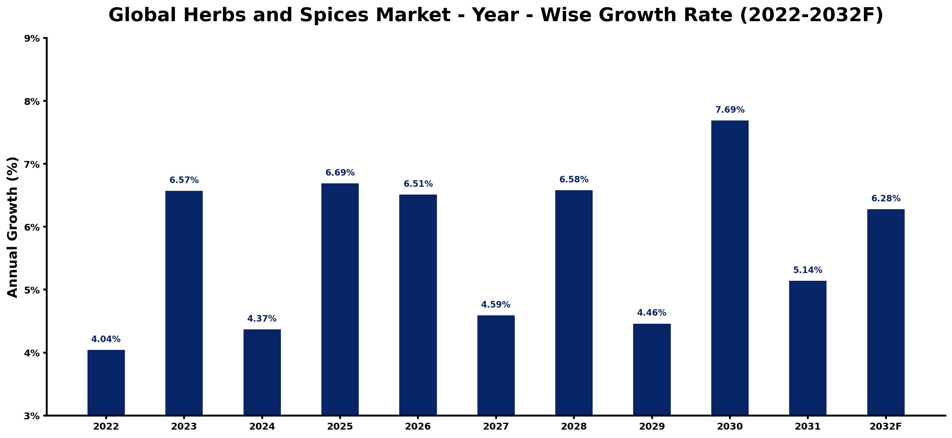 Global Herbs and Spices Market Year-wise Growth Rate and Key Drivers