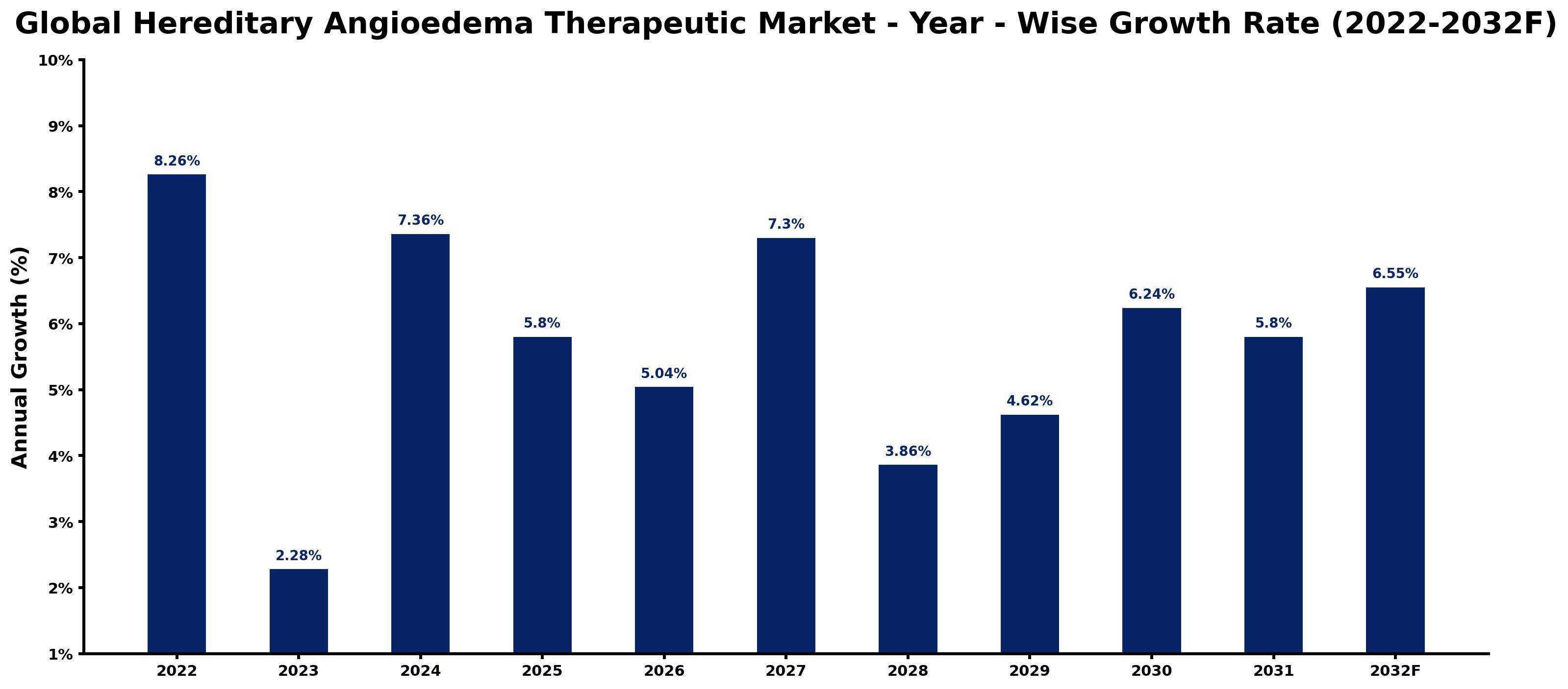 Global Hereditary Angioedema Therapeutic Market Year-wise Growth Rate and Key Drivers