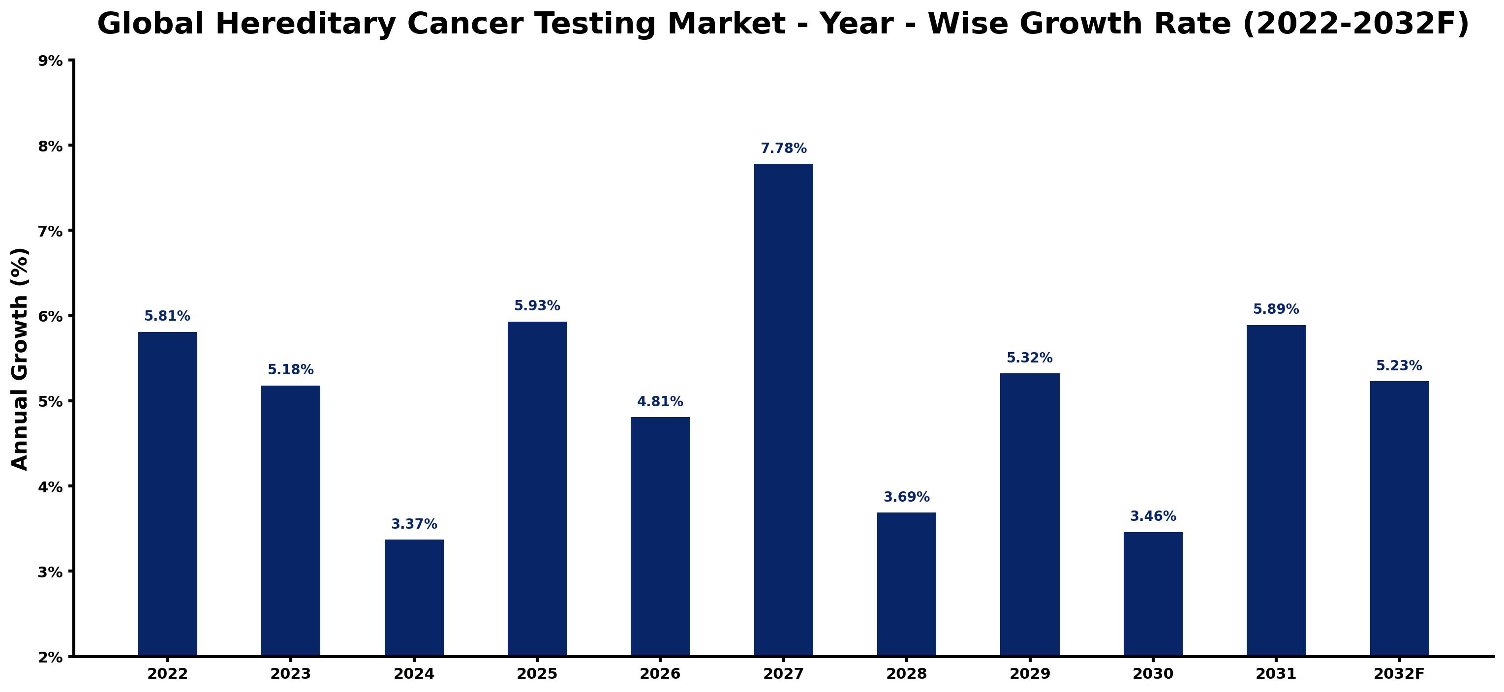 Global Hereditary Cancer Testing Market Year-wise Growth Rate and Key Drivers