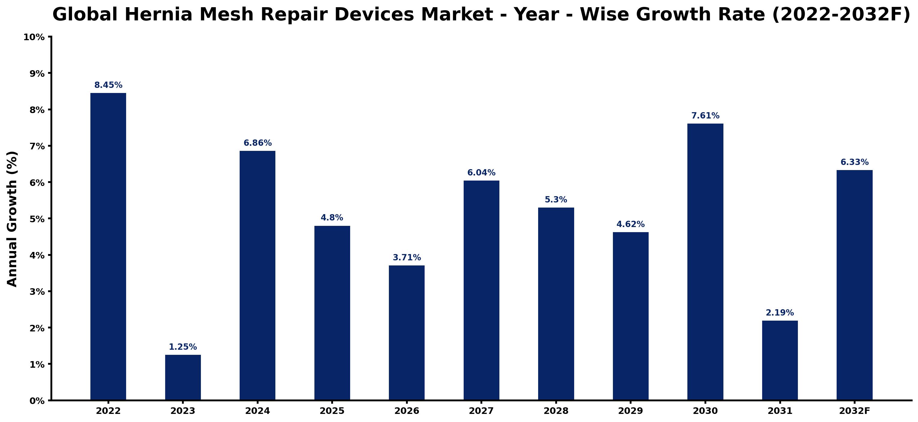 Global Hernia Mesh Repair Devices Market Year-wise Growth Rate and Key Drivers