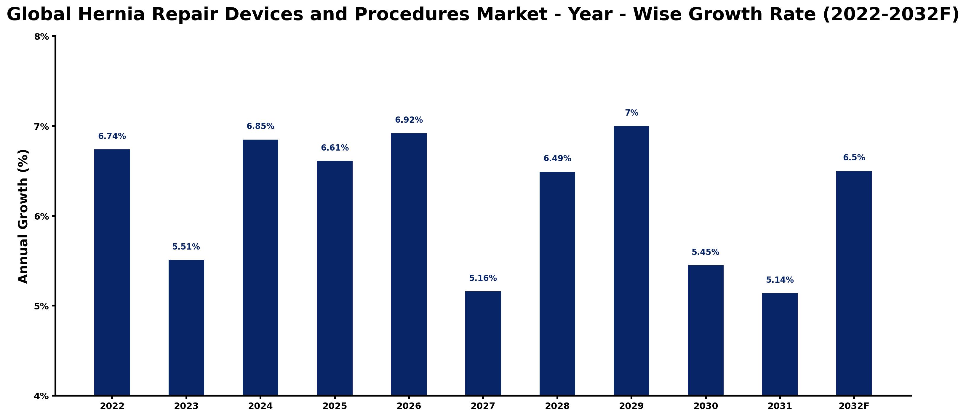 Global Hernia Repair Devices and Procedures Market Year-wise Growth Rate and Key Drivers