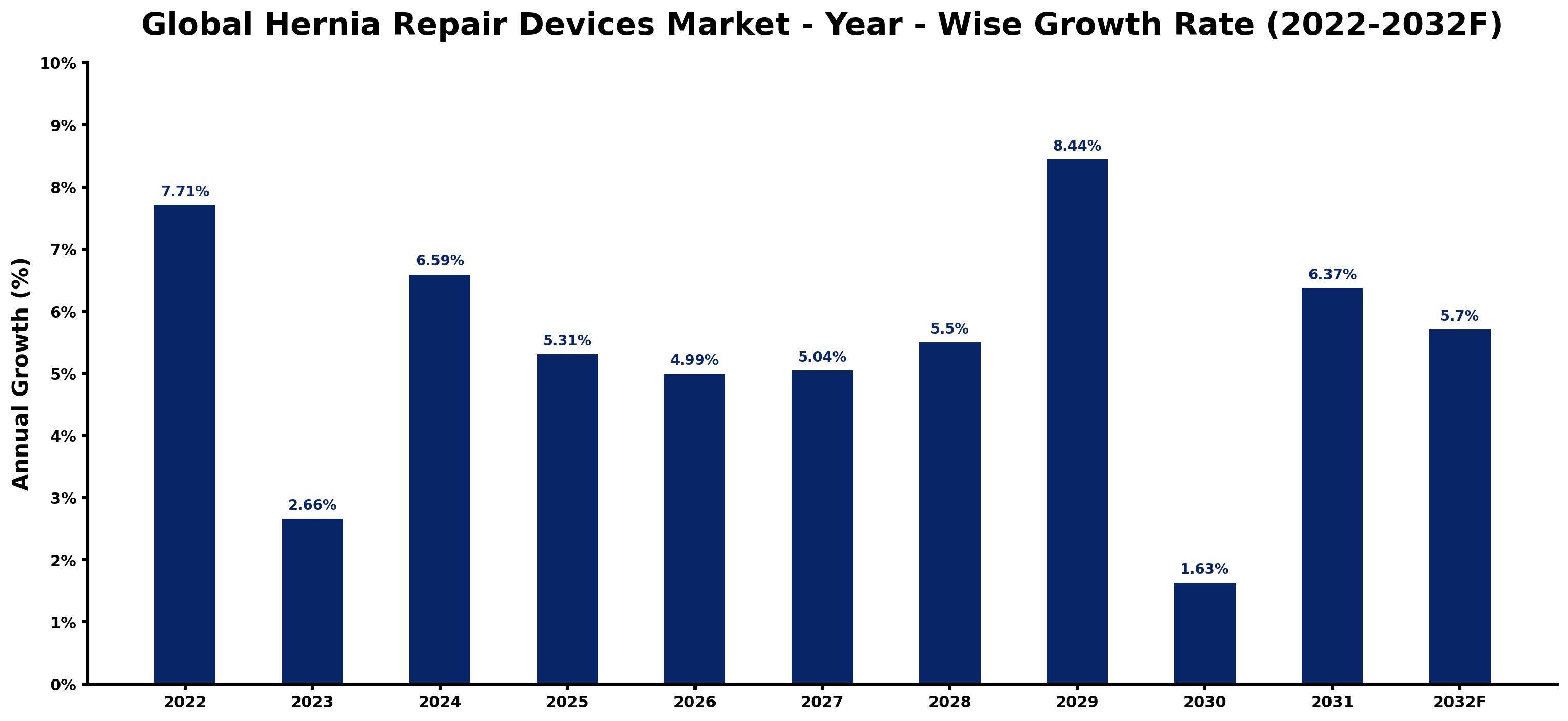 Global Hernia Repair Devices Market Year-wise Growth Rate and Key Drivers