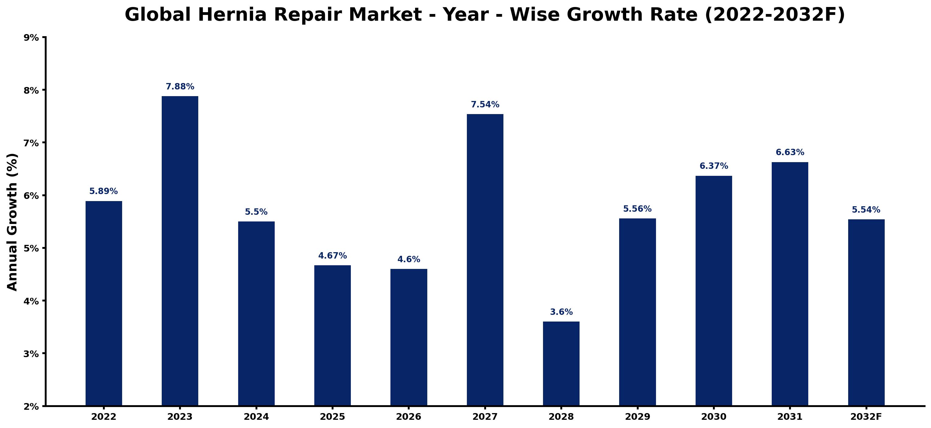 Global Hernia Repair Market Year-wise Growth Rate and Key Drivers