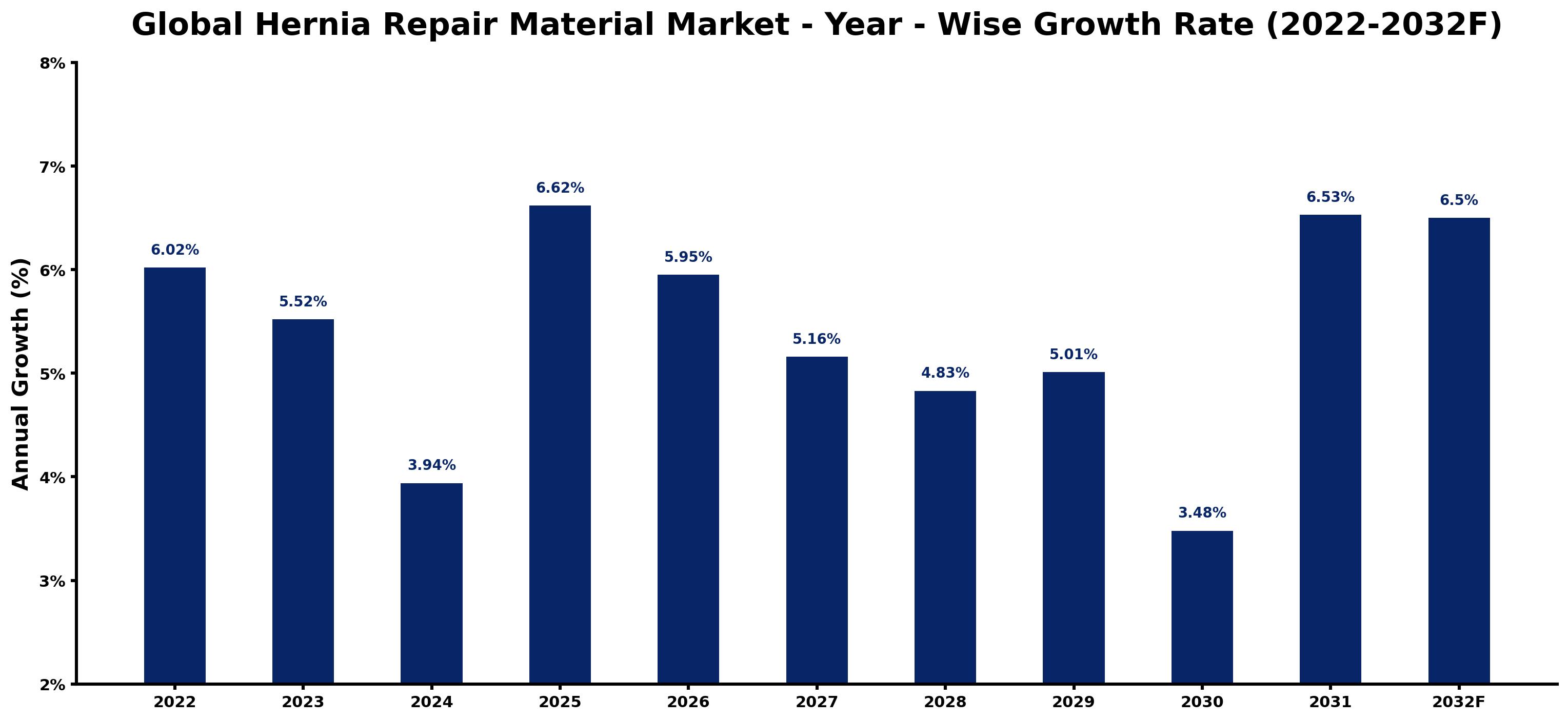 Global Hernia Repair Material Market Year-wise Growth Rate and Key Drivers