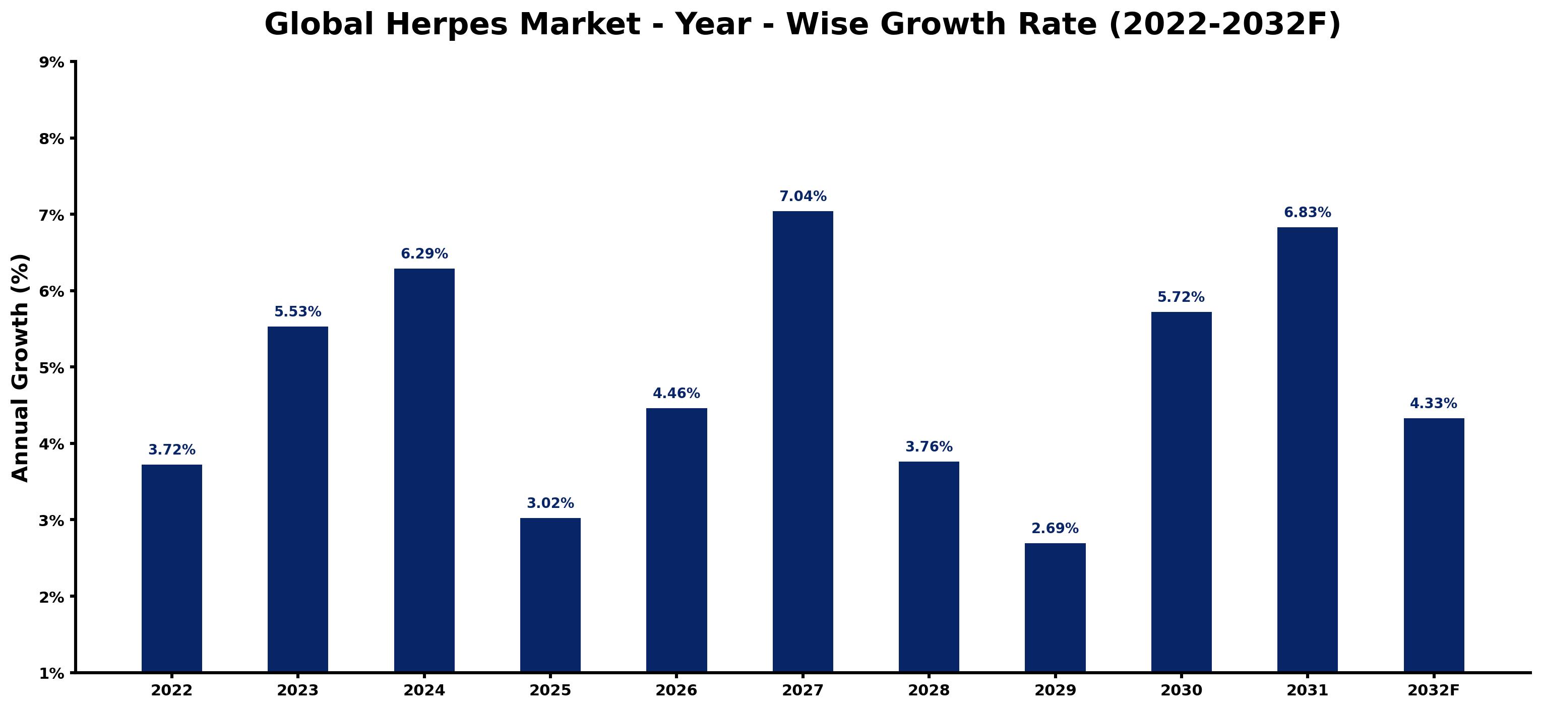 Global Herpes Market Year-wise Growth Rate and Key Drivers