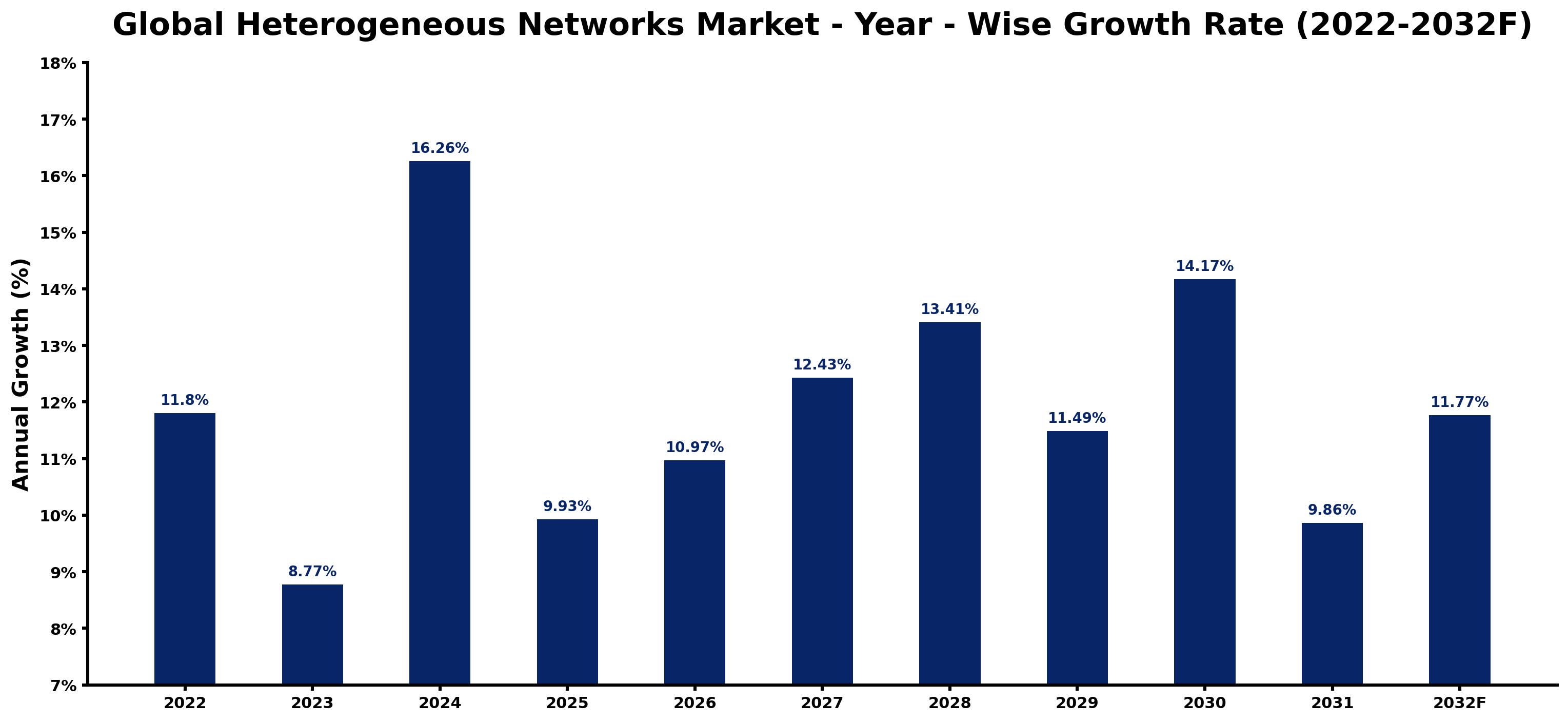 Global Heterogeneous Networks Market Year-wise Growth Rate and Key Drivers