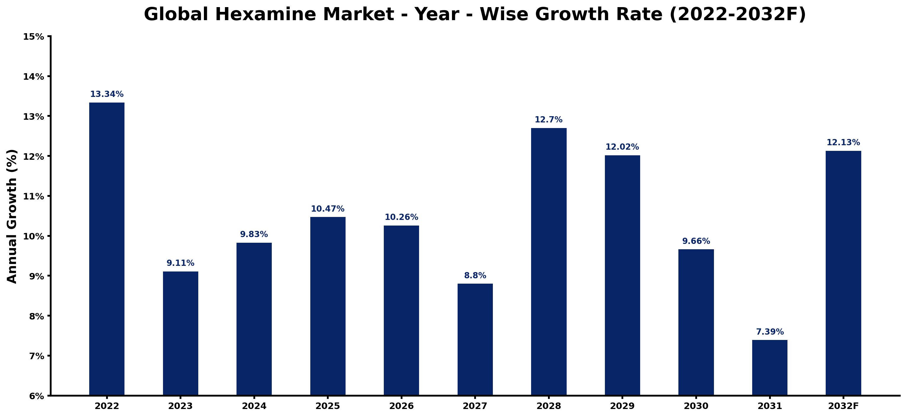 Global Hexamine Market Year-wise Growth Rate and Key Drivers