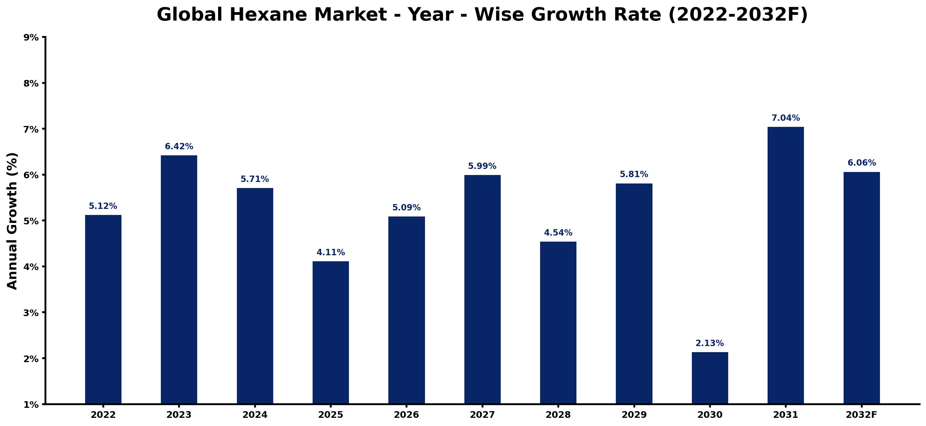 Global Hexane Market Year-wise Growth Rate and Key Drivers