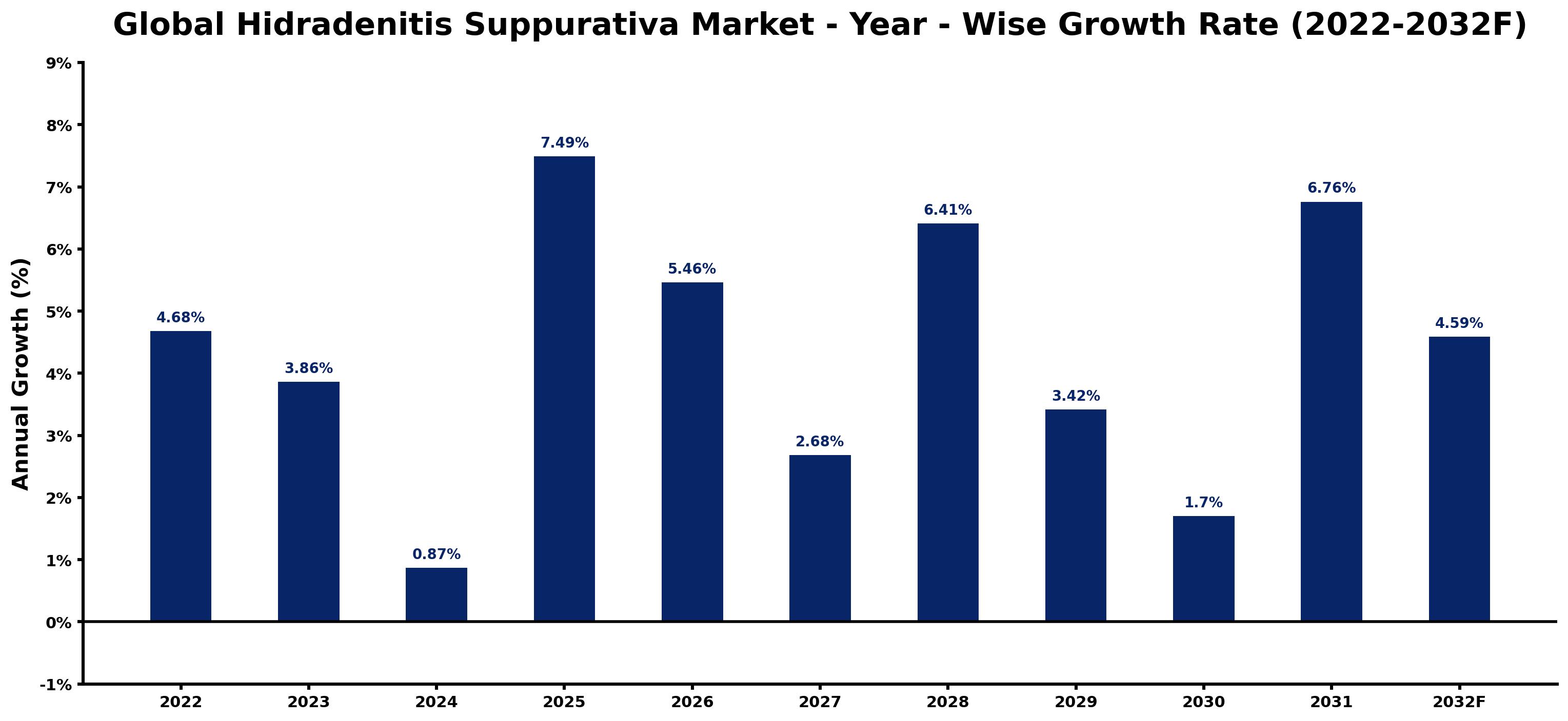 Global Hidradenitis Suppurativa Market Year-wise Growth Rate and Key Drivers