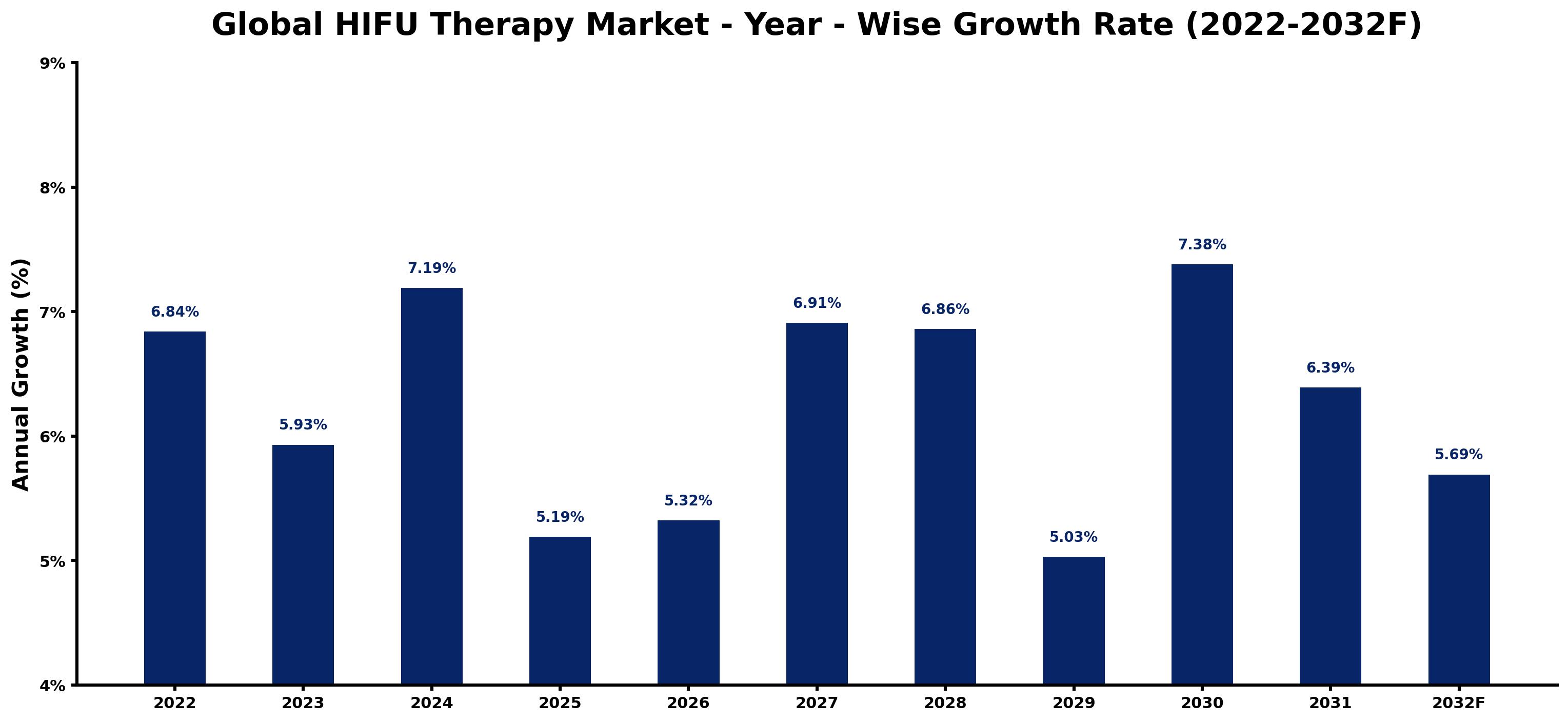 Global HIFU Therapy Market Year-wise Growth Rate and Key Drivers