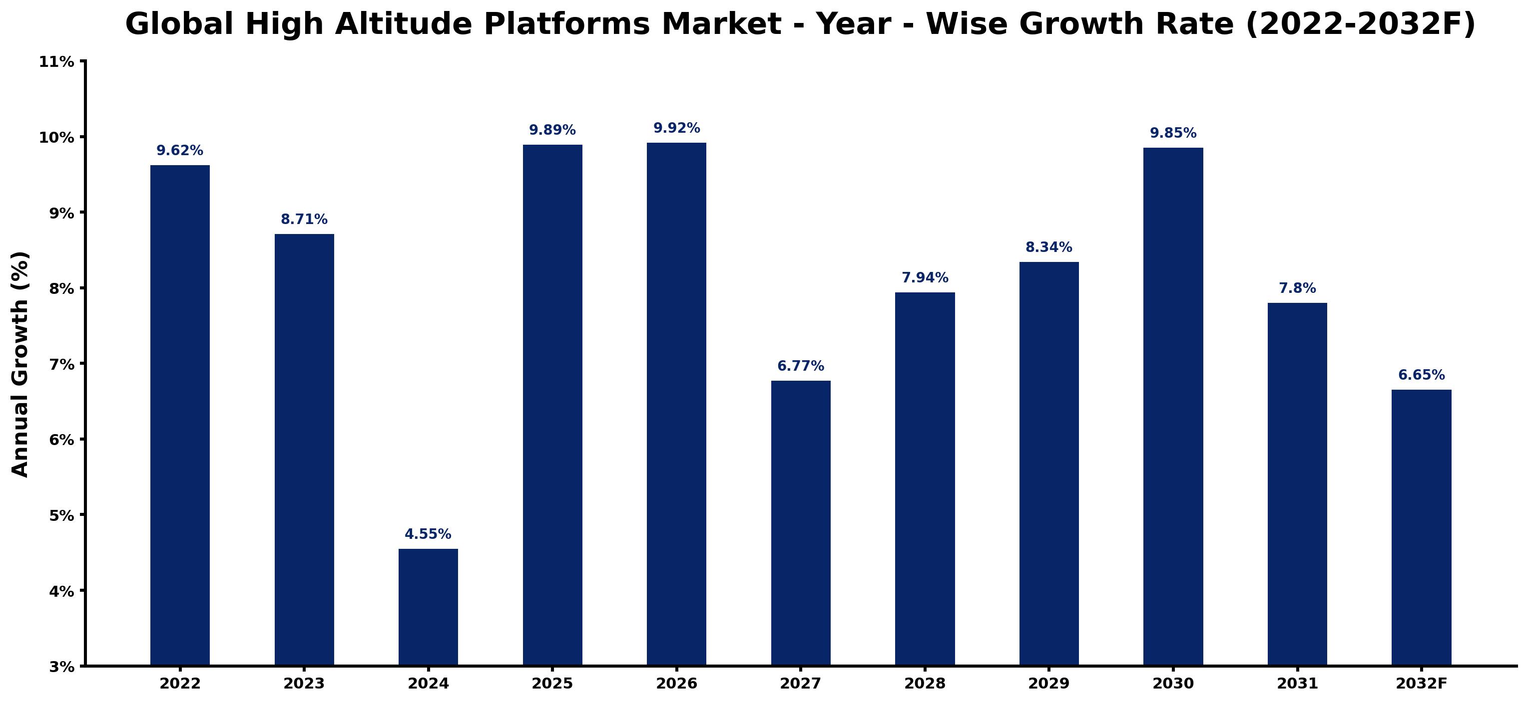 Global High Altitude Platforms Market Year-wise Growth Rate and Key Drivers