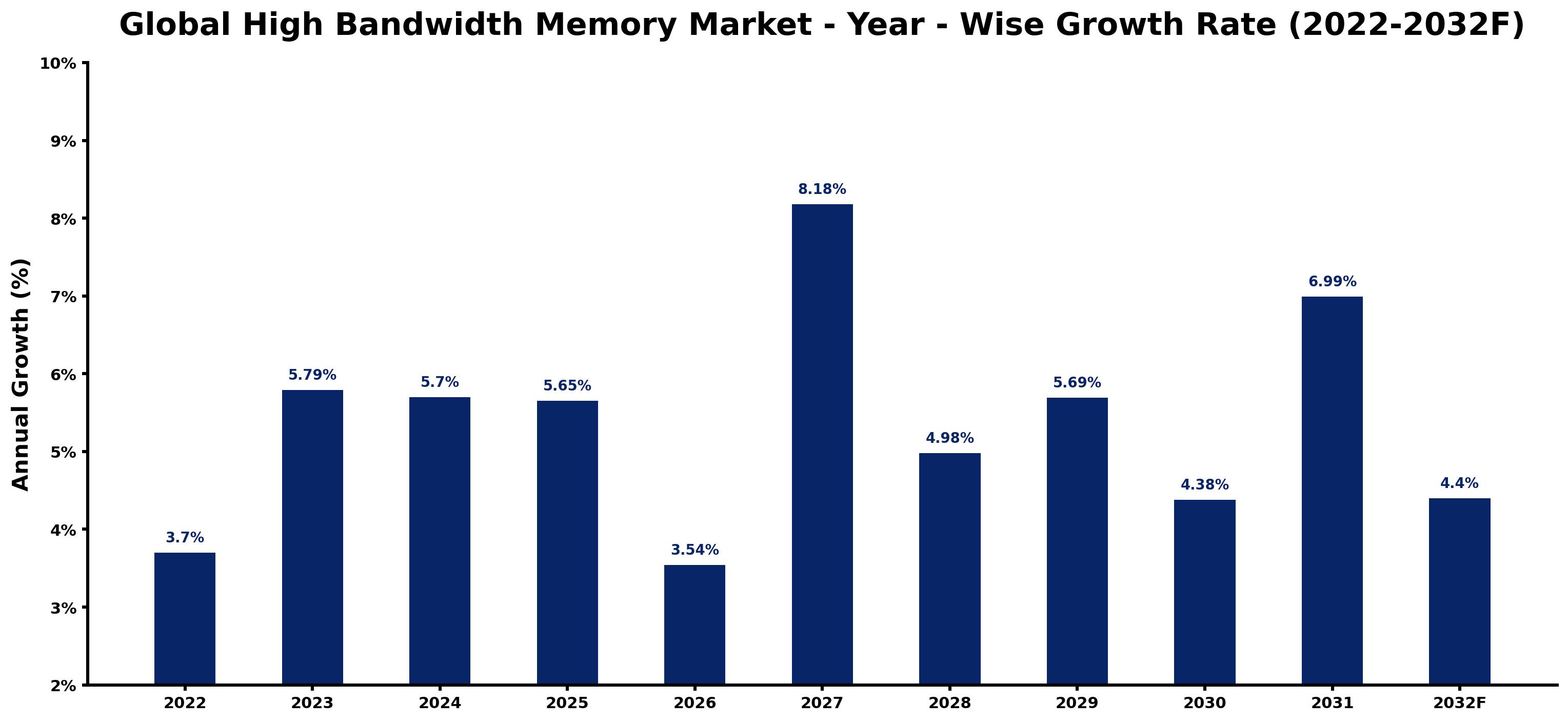 Global High Bandwidth Memory Market Year-wise Growth Rate and Key Drivers
