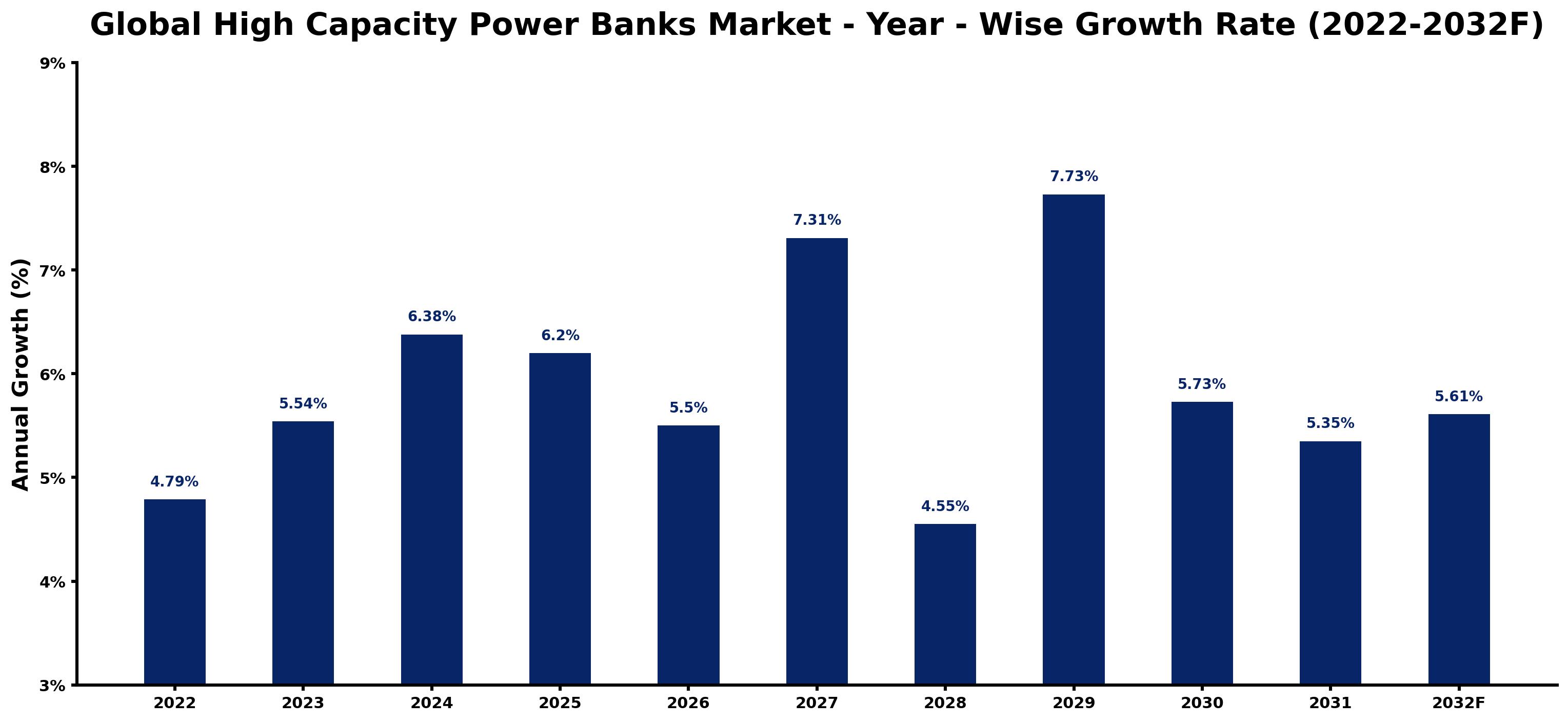 Global High Capacity Power Banks Market Year-wise Growth Rate and Key Drivers