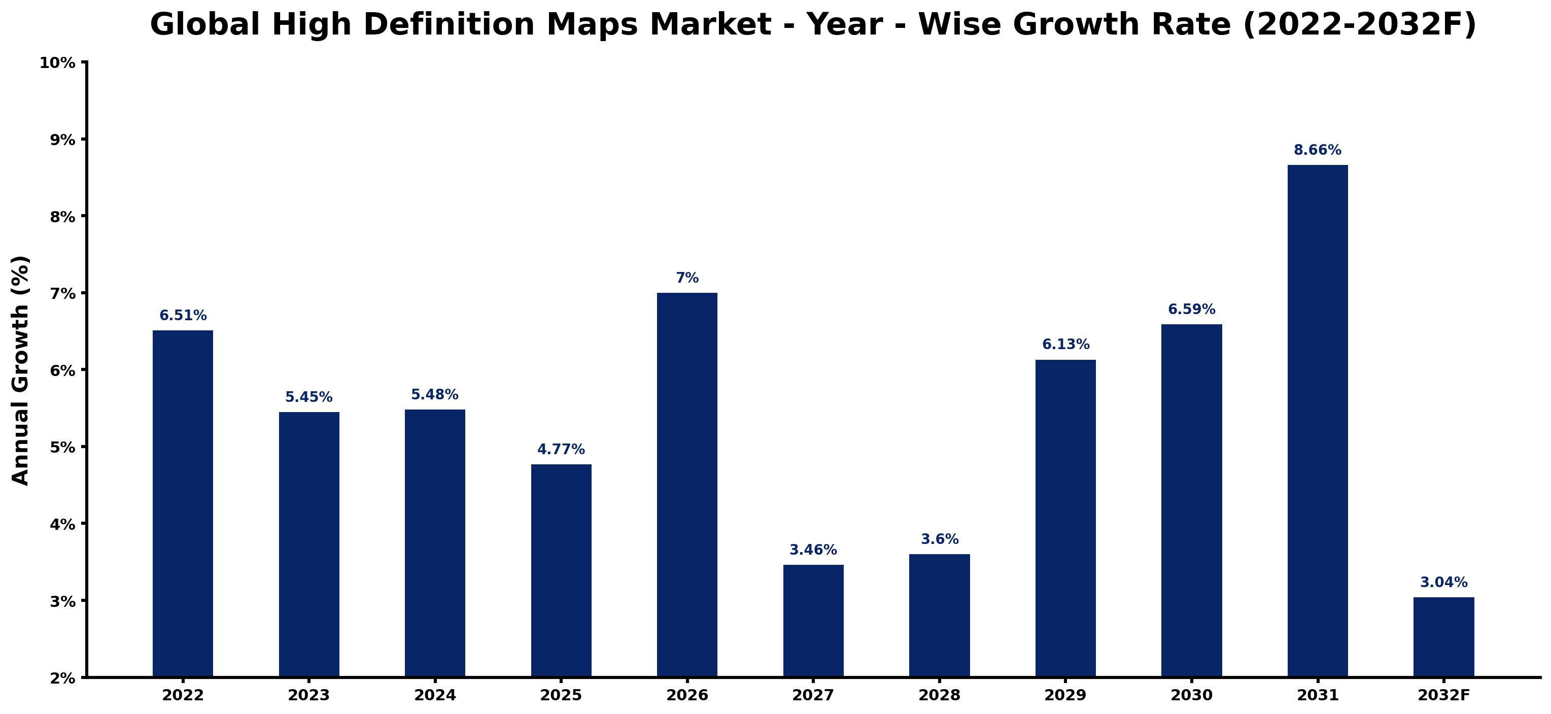 Global High Definition Maps Market Year-wise Growth Rate and Key Drivers
