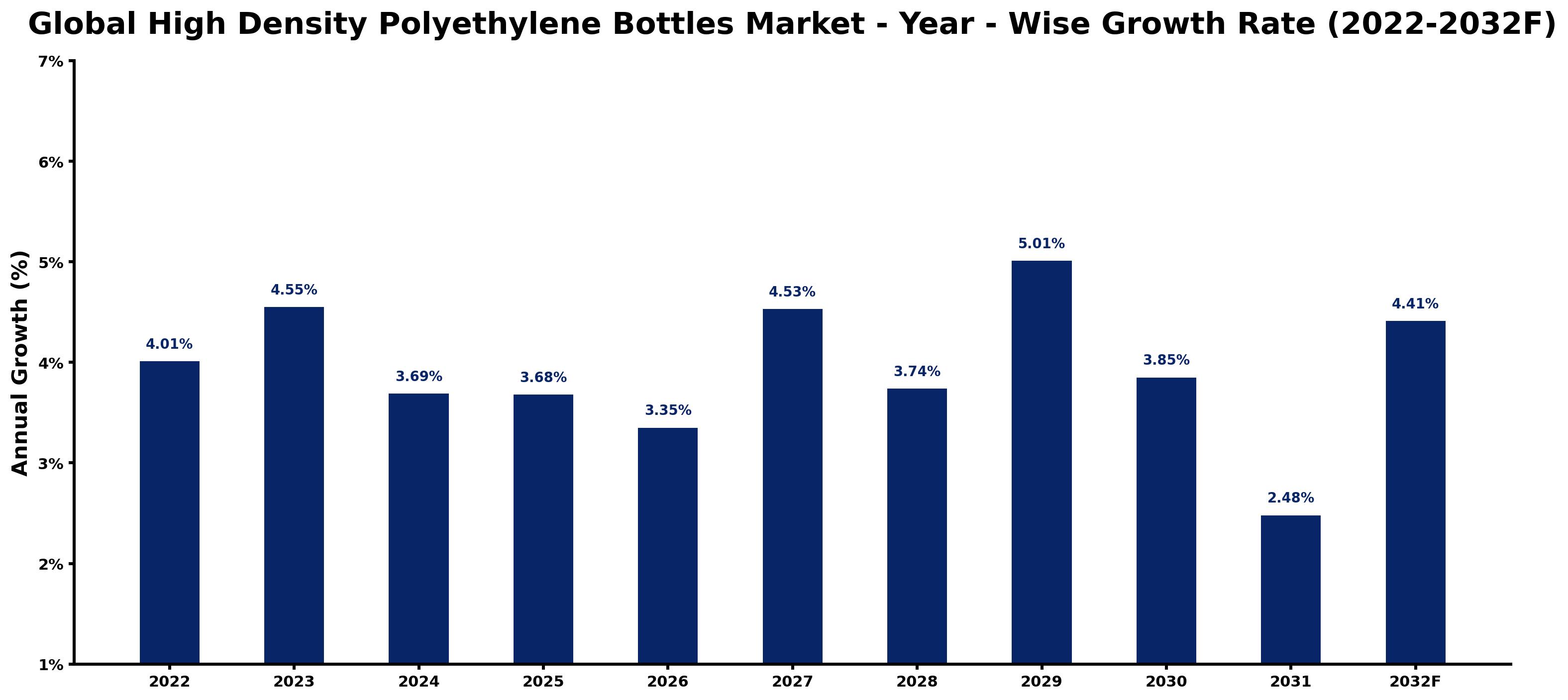 Global High Density Polyethylene Bottles Market Year-wise Growth Rate and Key Drivers