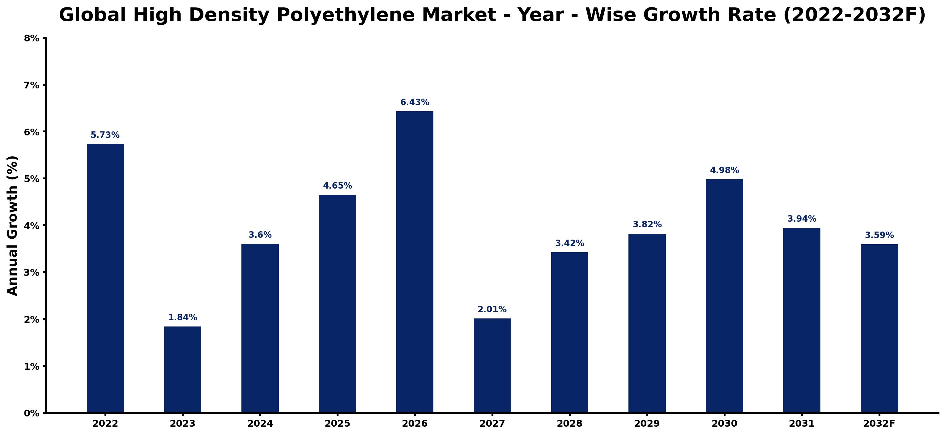 Global High Density Polyethylene Market Year-wise Growth Rate and Key Drivers