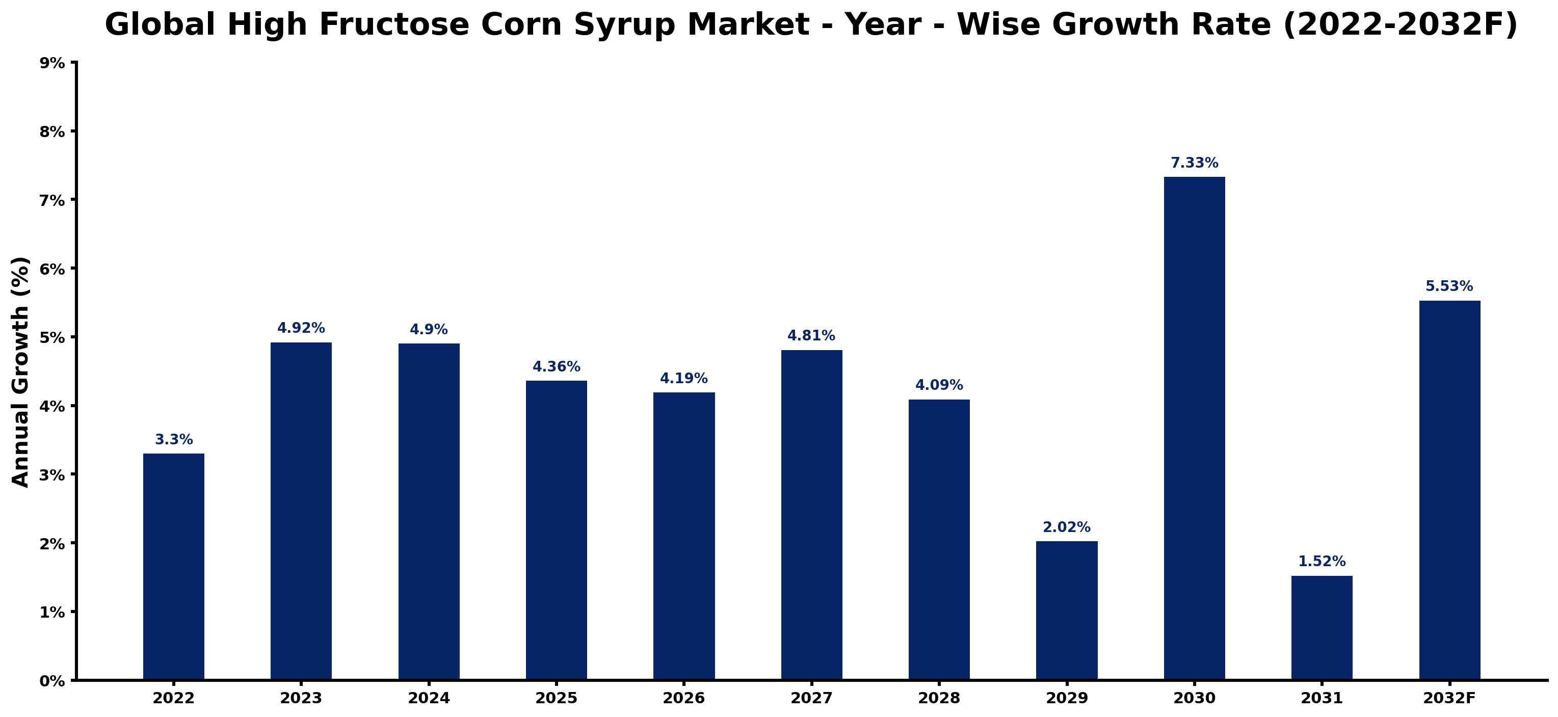 Global High Fructose Corn Syrup Market Year-wise Growth Rate and Key Drivers