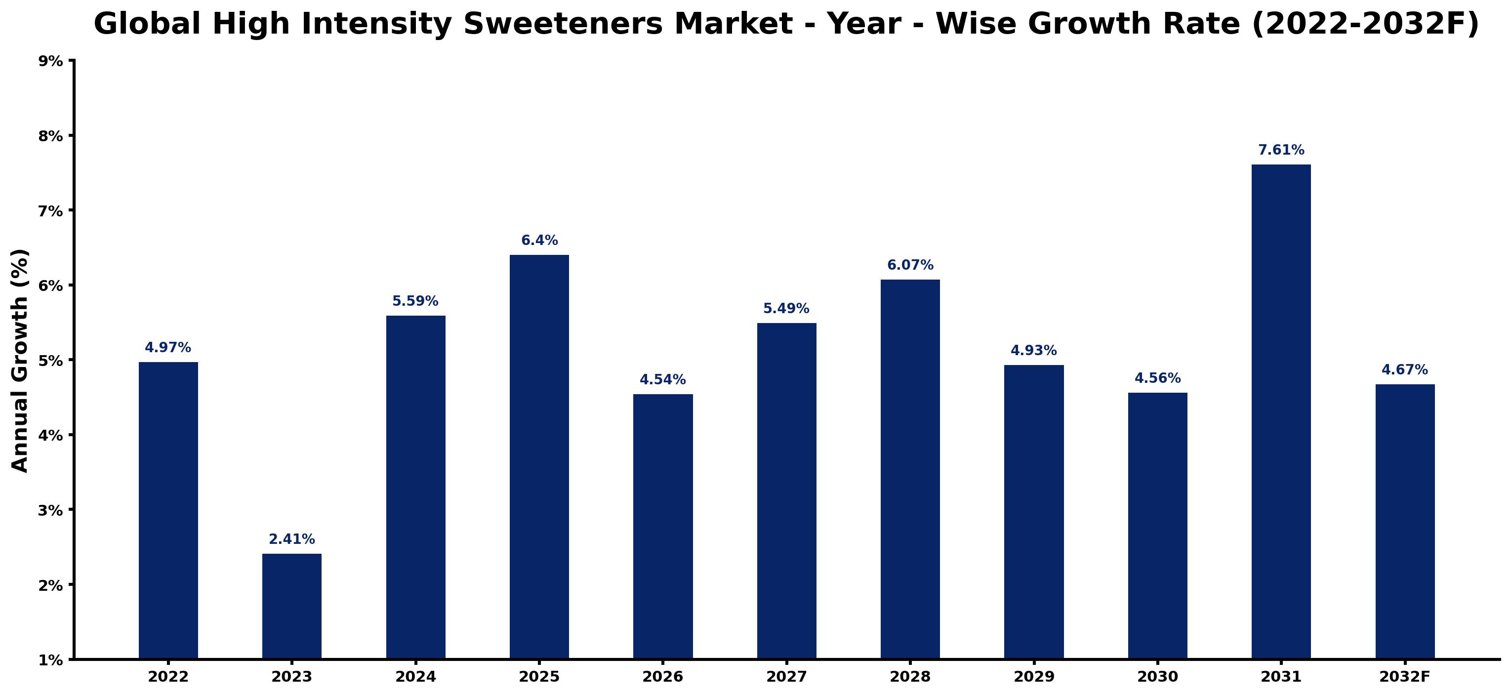 Global High Intensity Sweeteners Market Year-wise Growth Rate and Key Drivers