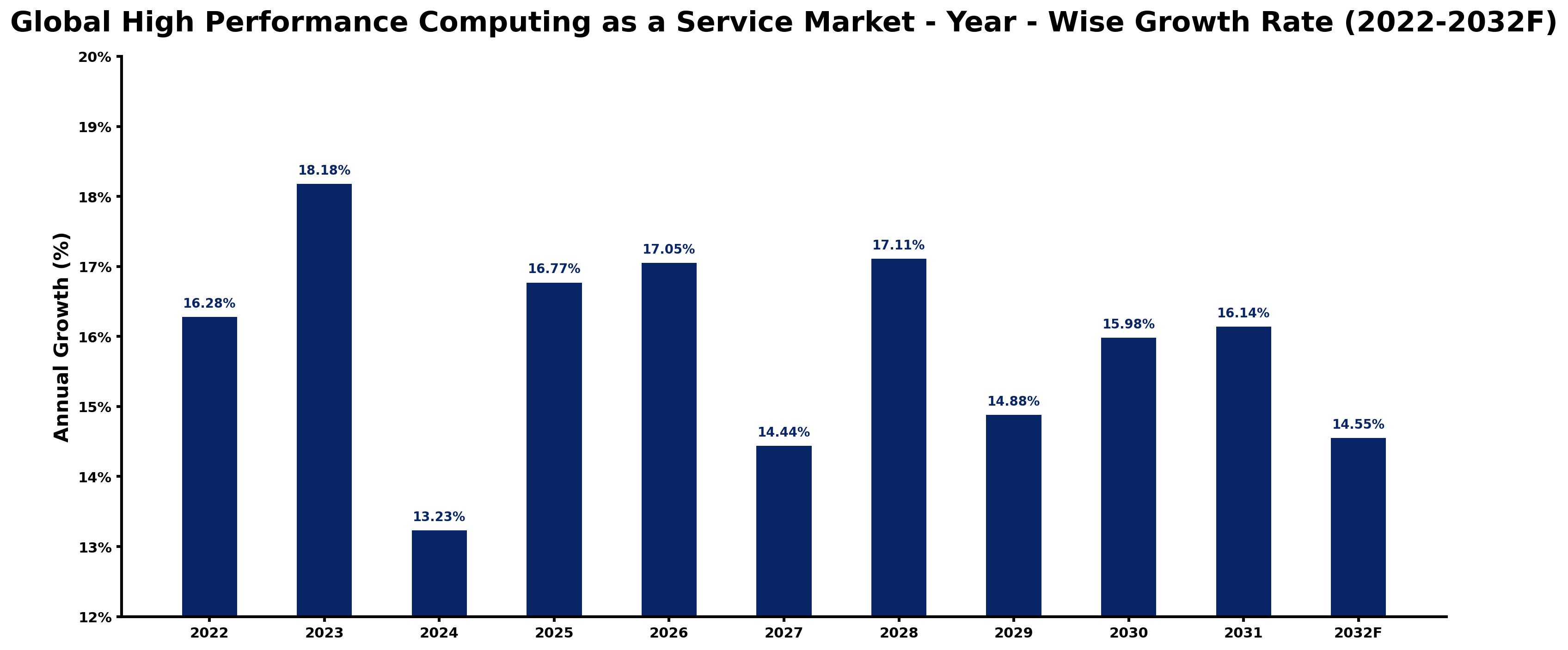 Global High Performance Computing as a Service Market Year-wise Growth Rate and Key Drivers