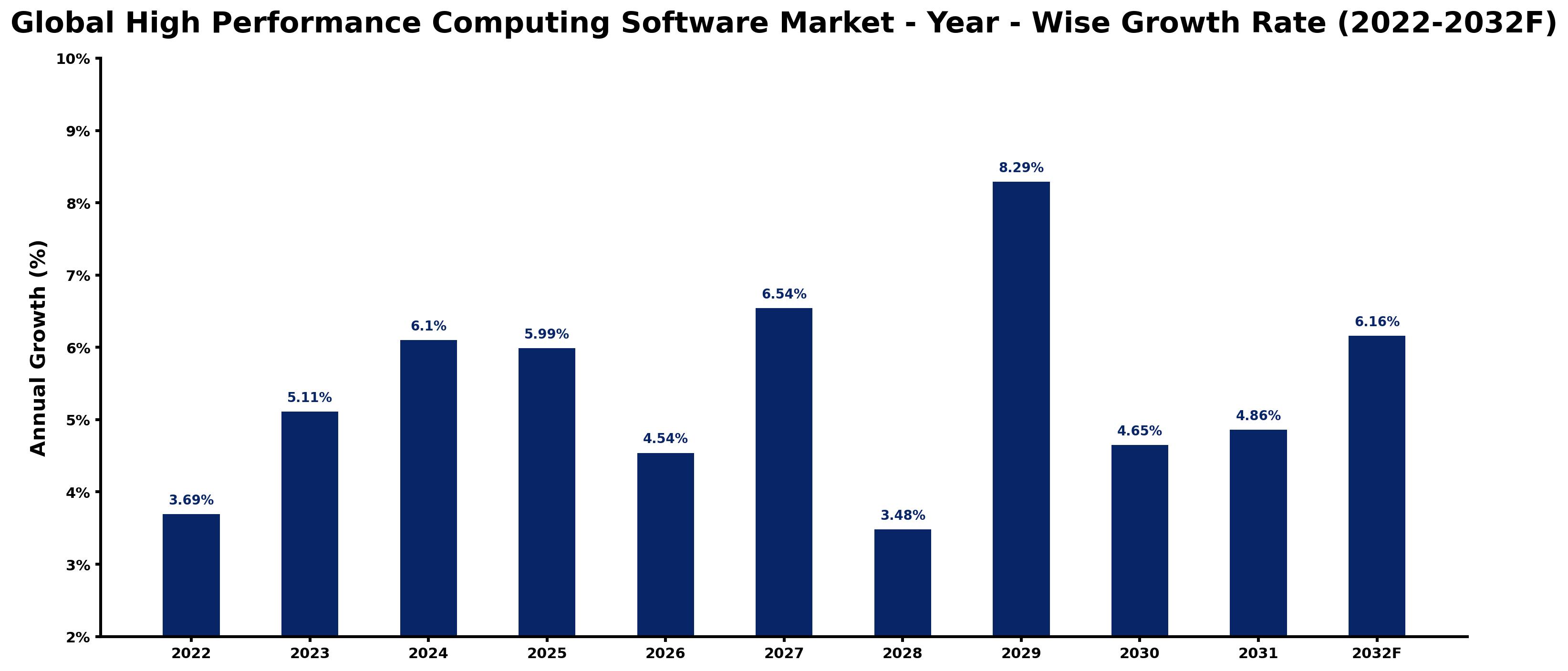 Global High Performance Computing Software Market Year-wise Growth Rate and Key Drivers