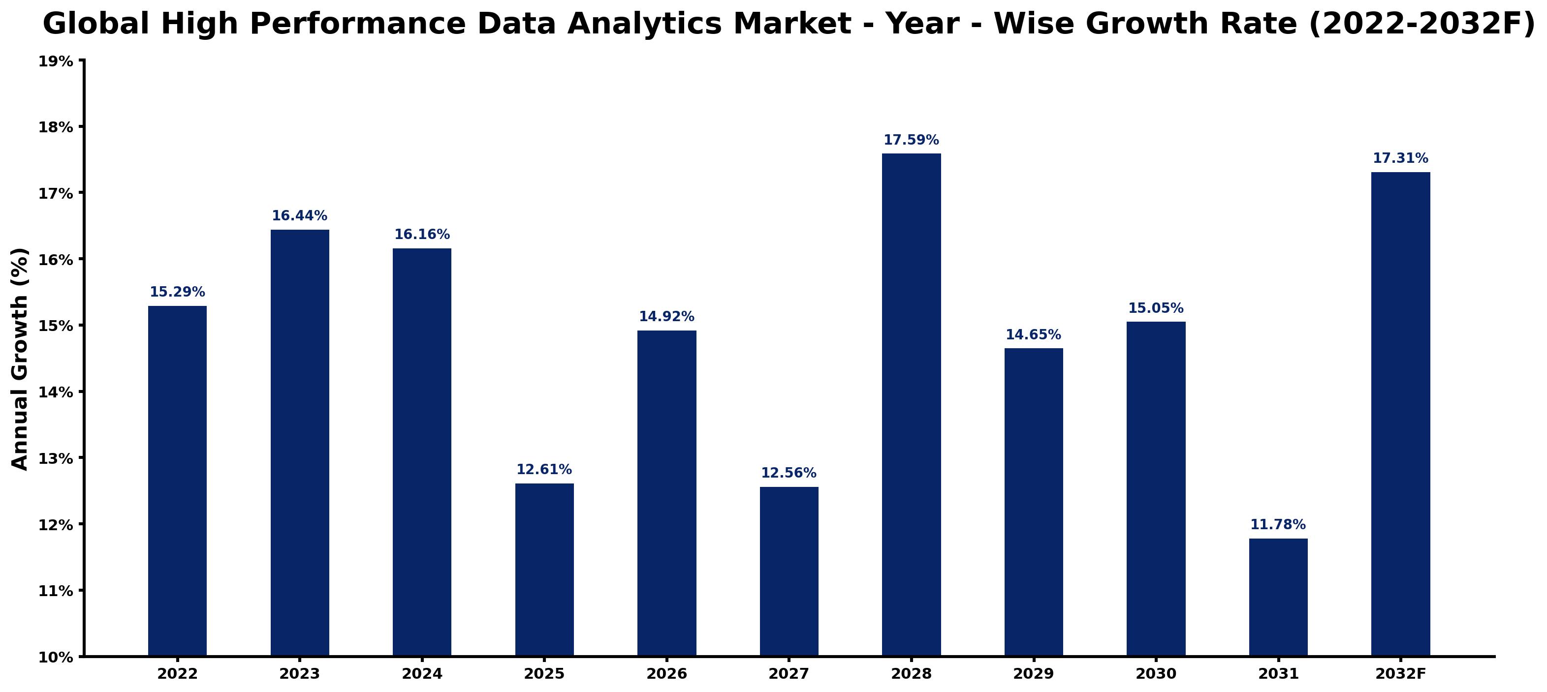 Global High Performance Data Analytics Market Year-wise Growth Rate and Key Drivers