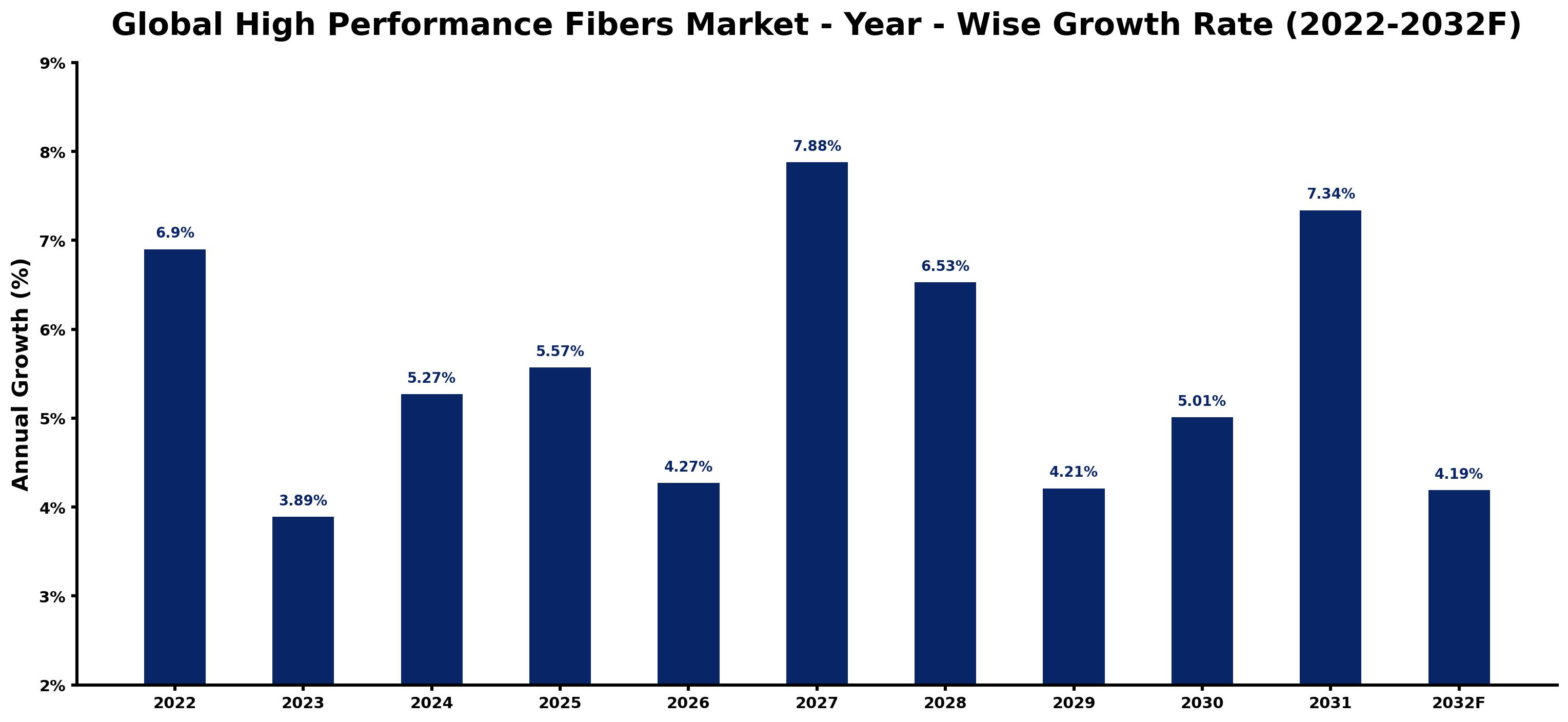 Global High Performance Fibers Market Year-wise Growth Rate and Key Drivers