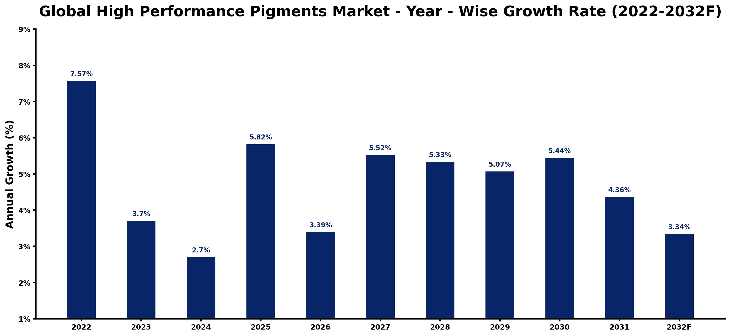 Global High Performance Pigments Market Year-wise Growth Rate and Key Drivers