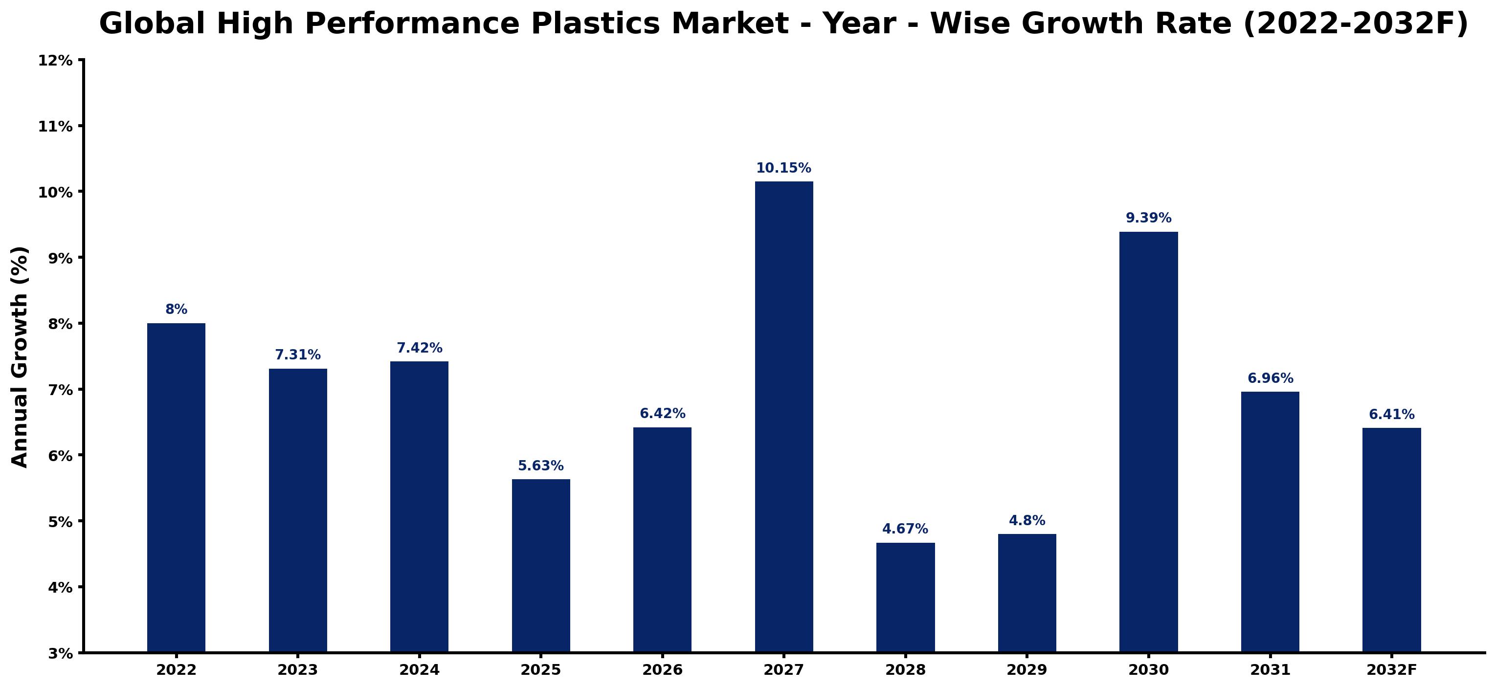 Global High Performance Plastics Market Year-wise Growth Rate and Key Drivers
