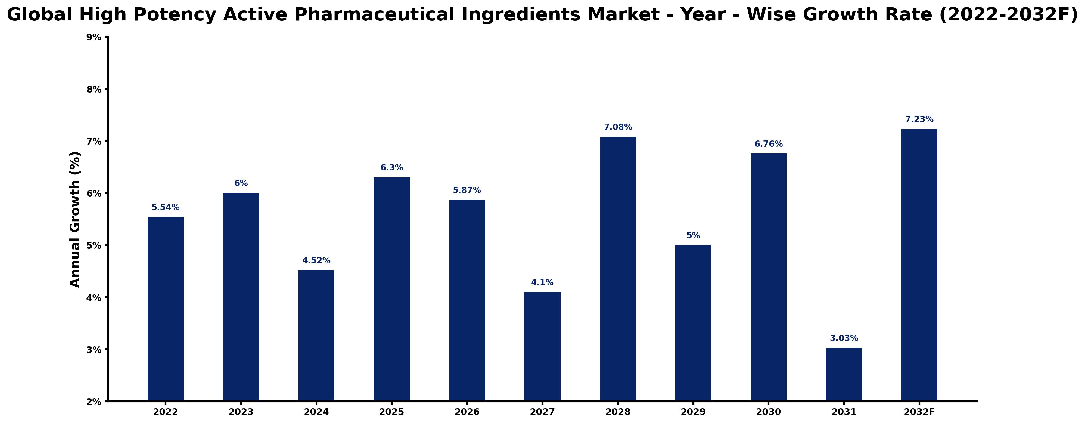 Global High Potency Active Pharmaceutical Ingredients Market Year-wise Growth Rate and Key Drivers