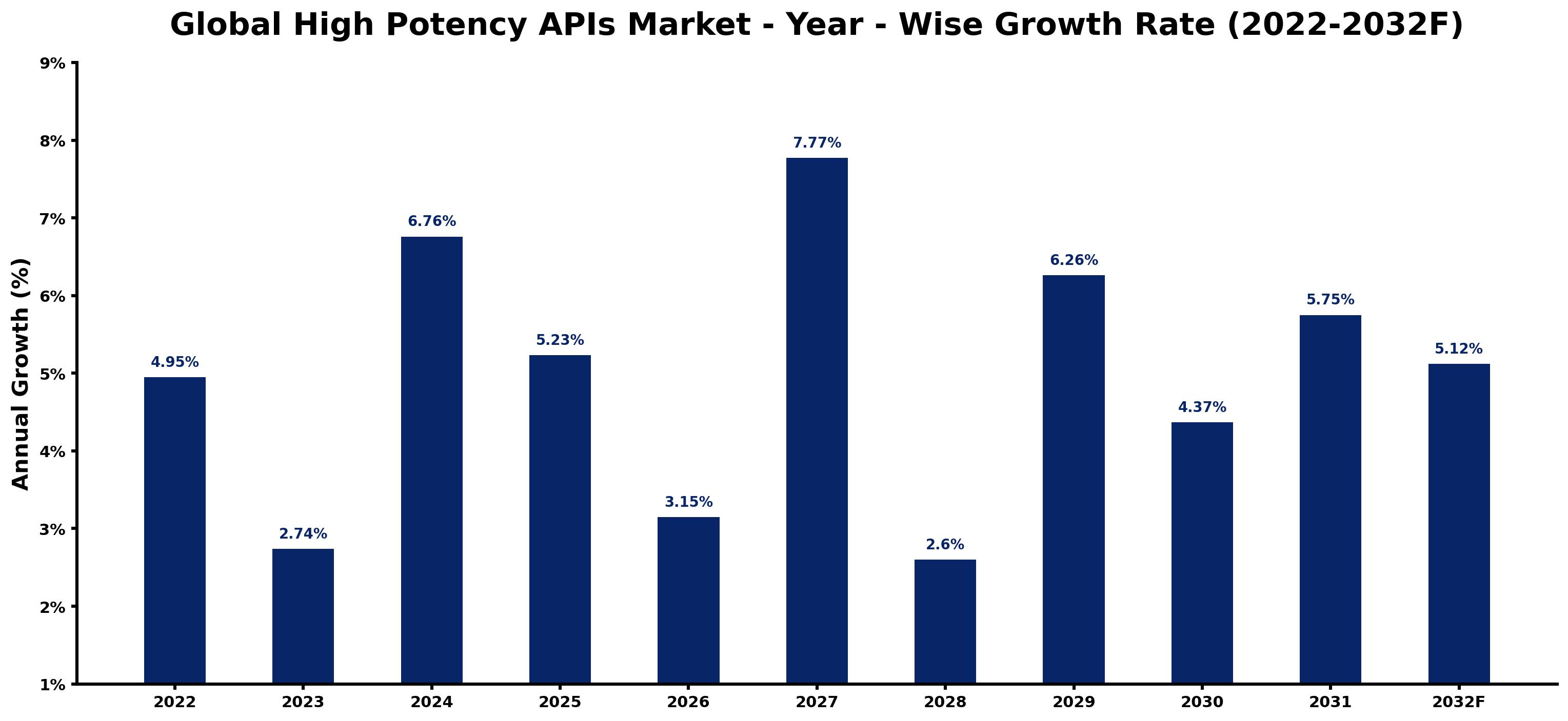 Global High Potency APIs Market Year-wise Growth Rate and Key Drivers