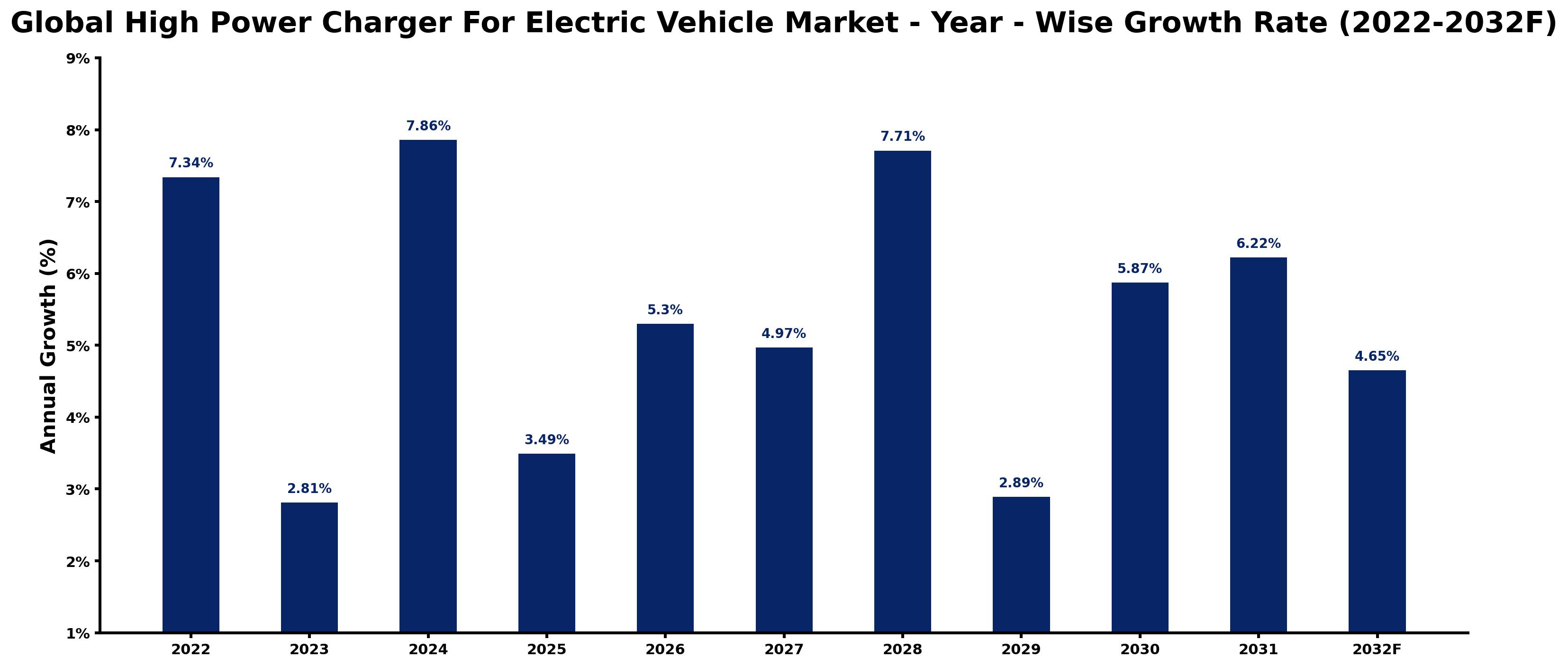 Global High Power Charger For Electric Vehicle Market Year-wise Growth Rate and Key Drivers
