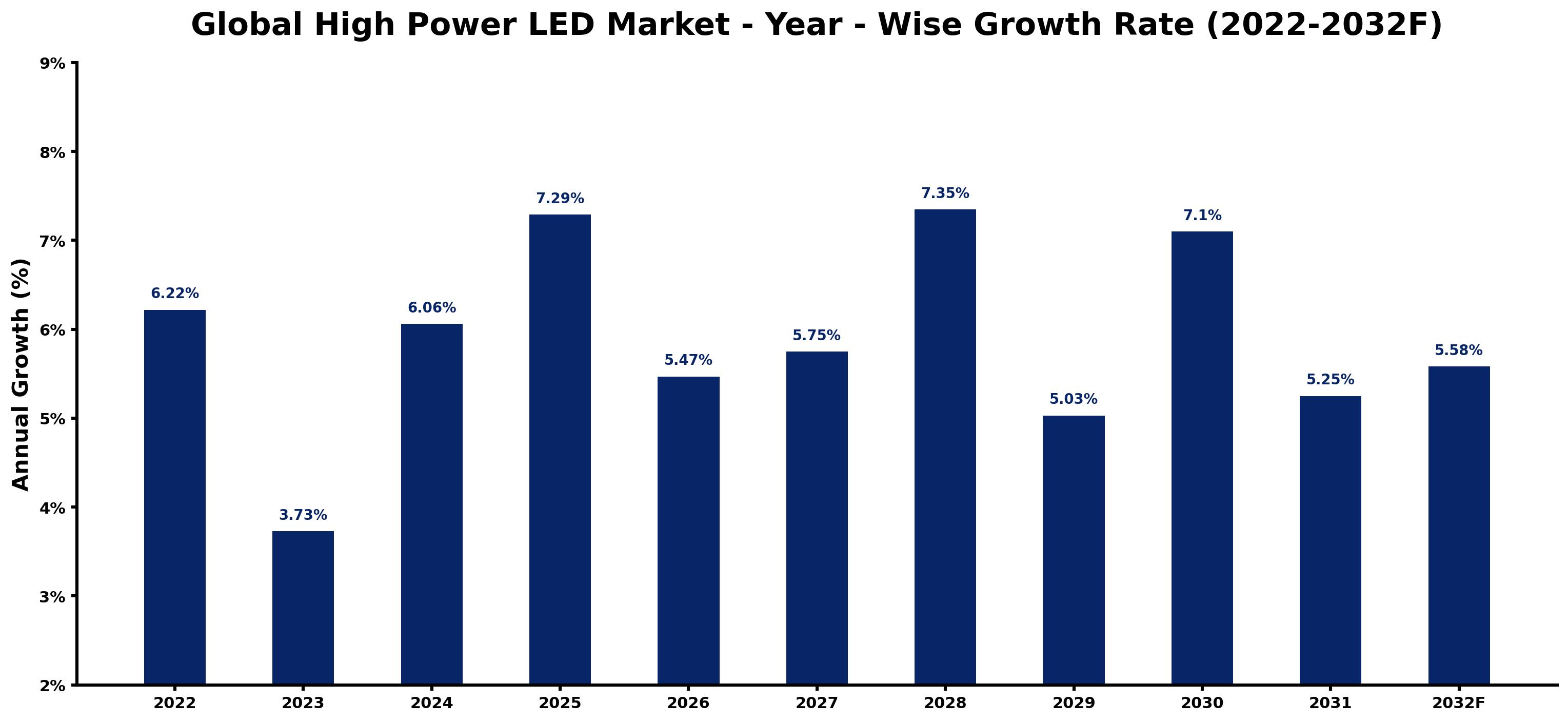 Global High Power LED Market Year-wise Growth Rate and Key Drivers