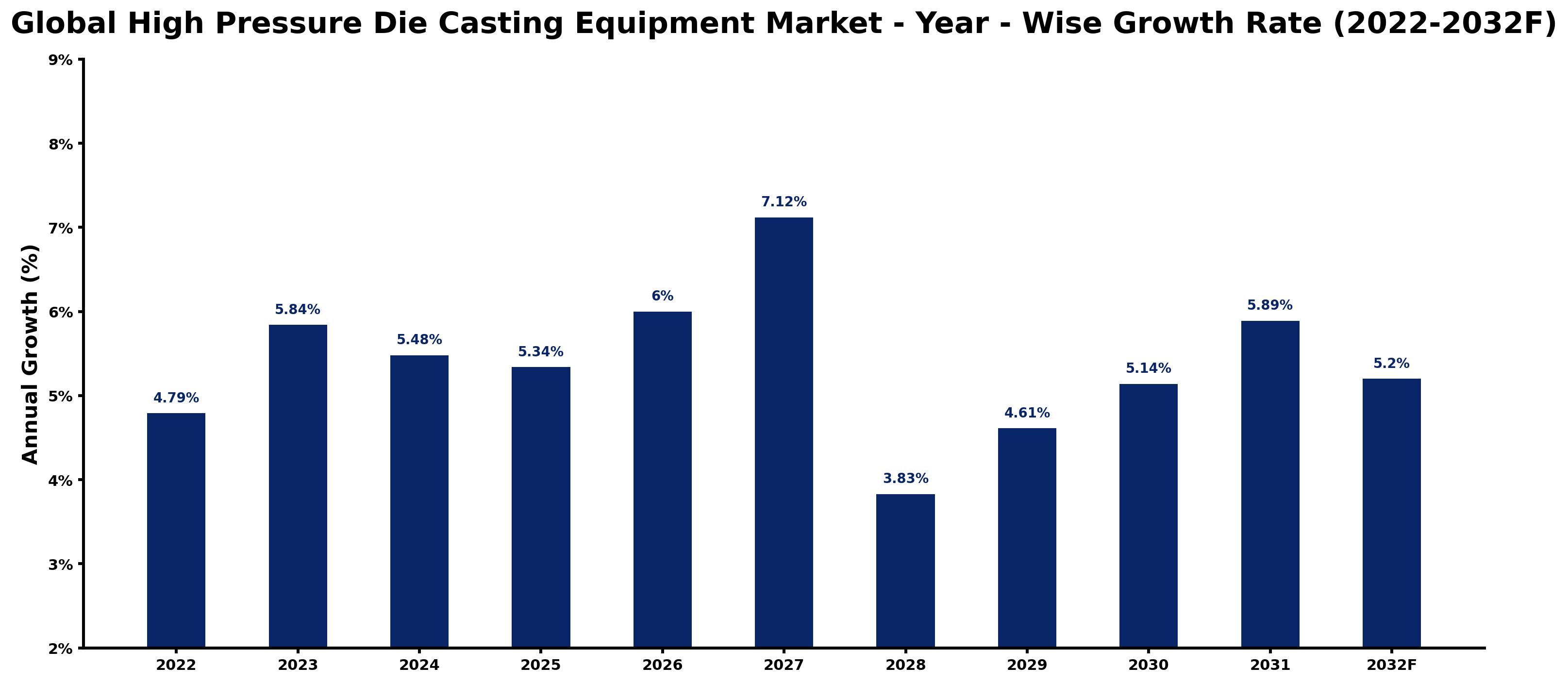 Global High Pressure Die Casting Equipment Market Year-wise Growth Rate and Key Drivers