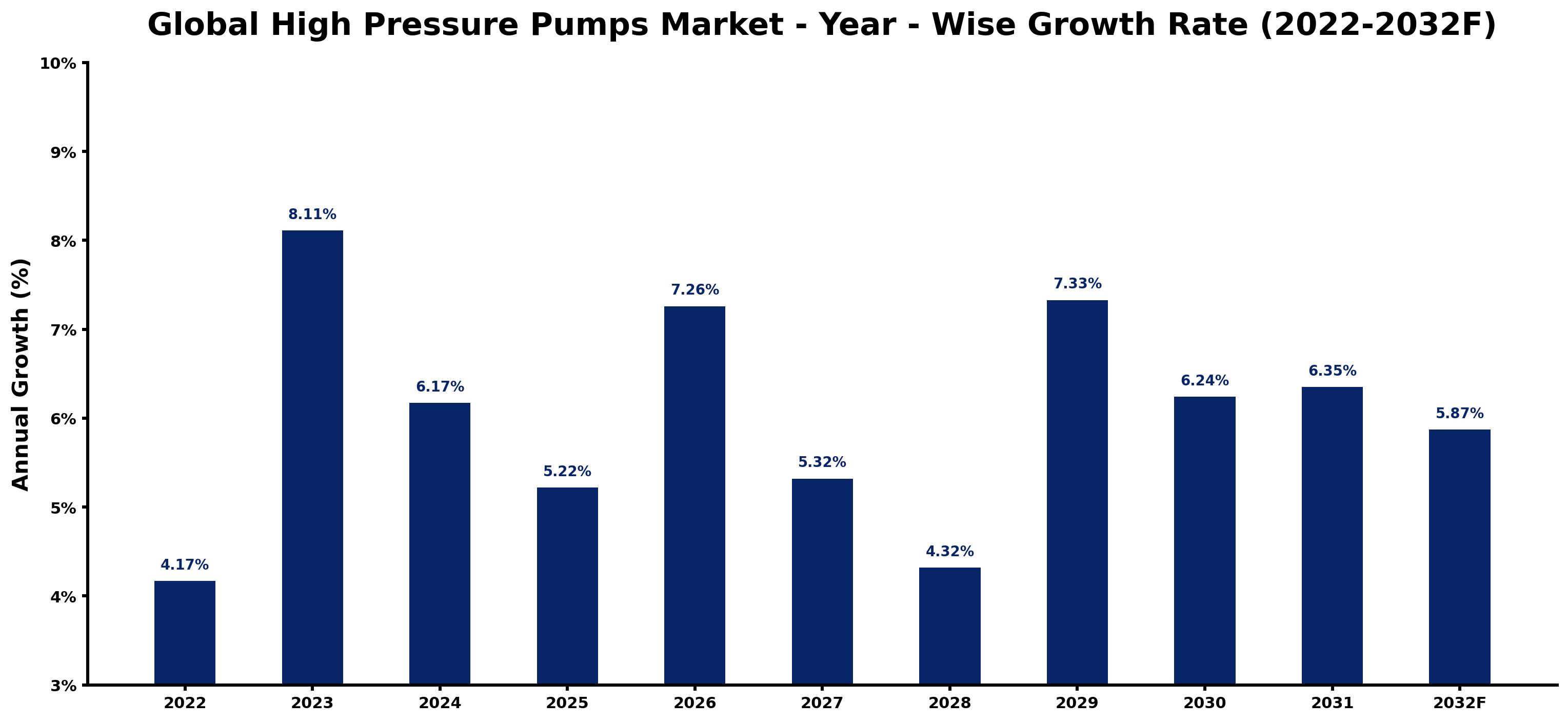 Global High Pressure Pumps Market Year-wise Growth Rate and Key Drivers