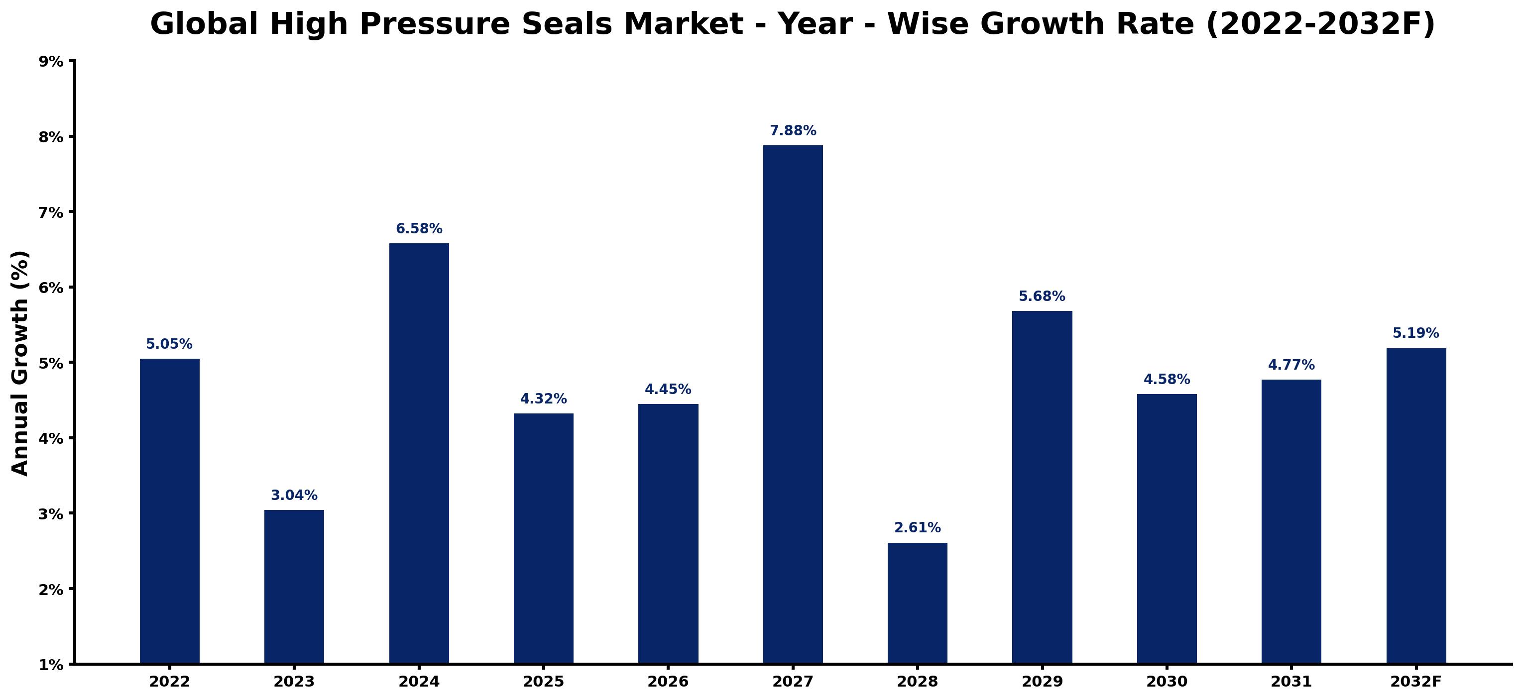 Global High Pressure Seals Market Year-wise Growth Rate and Key Drivers
