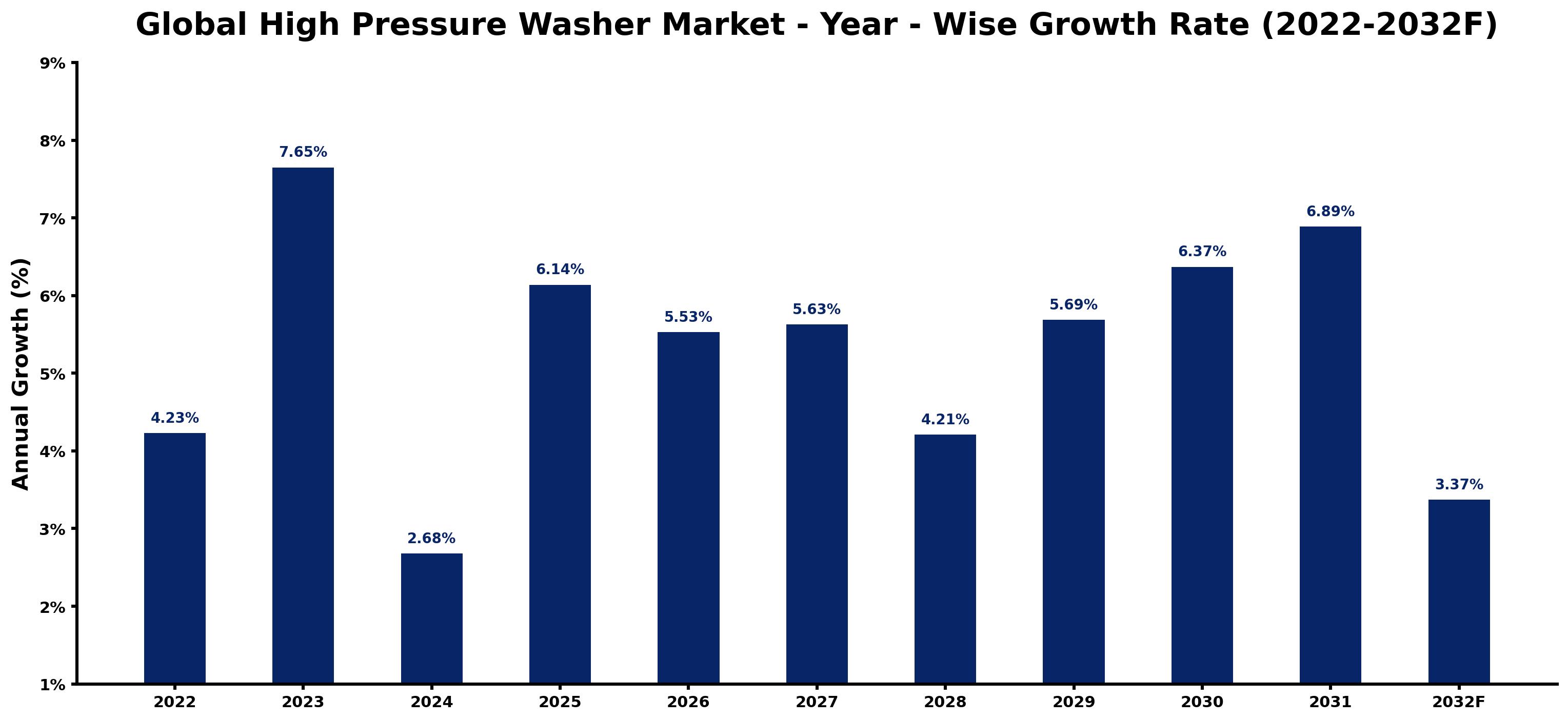 Global High Pressure Washer Market Year-wise Growth Rate and Key Drivers