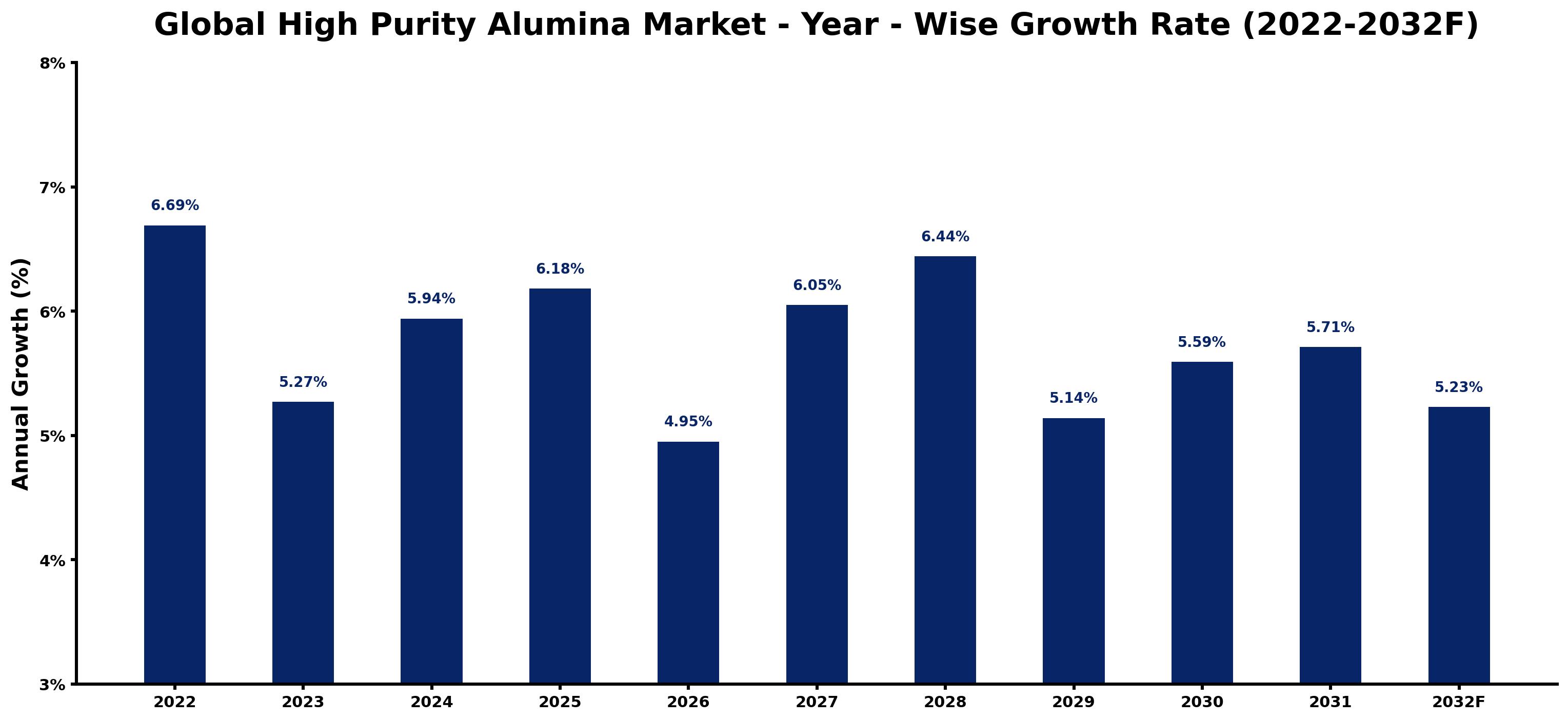 Global High Purity Alumina Market Year-wise Growth Rate and Key Drivers