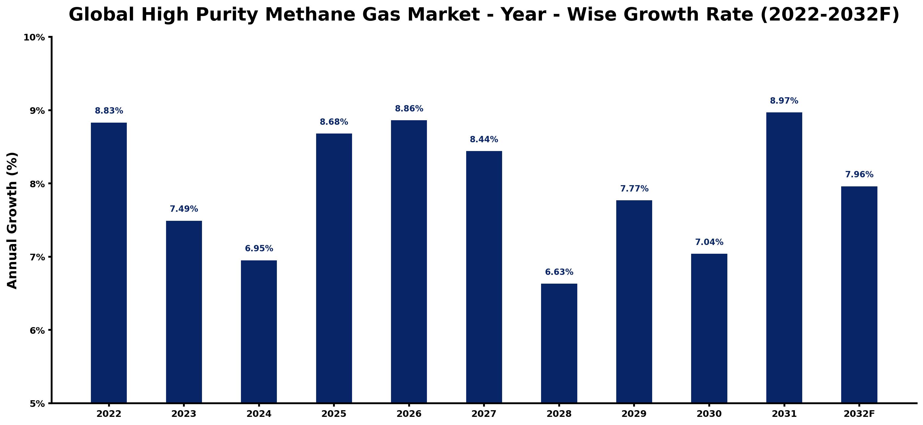 Global High Purity Methane Gas Market Year-wise Growth Rate and Key Drivers