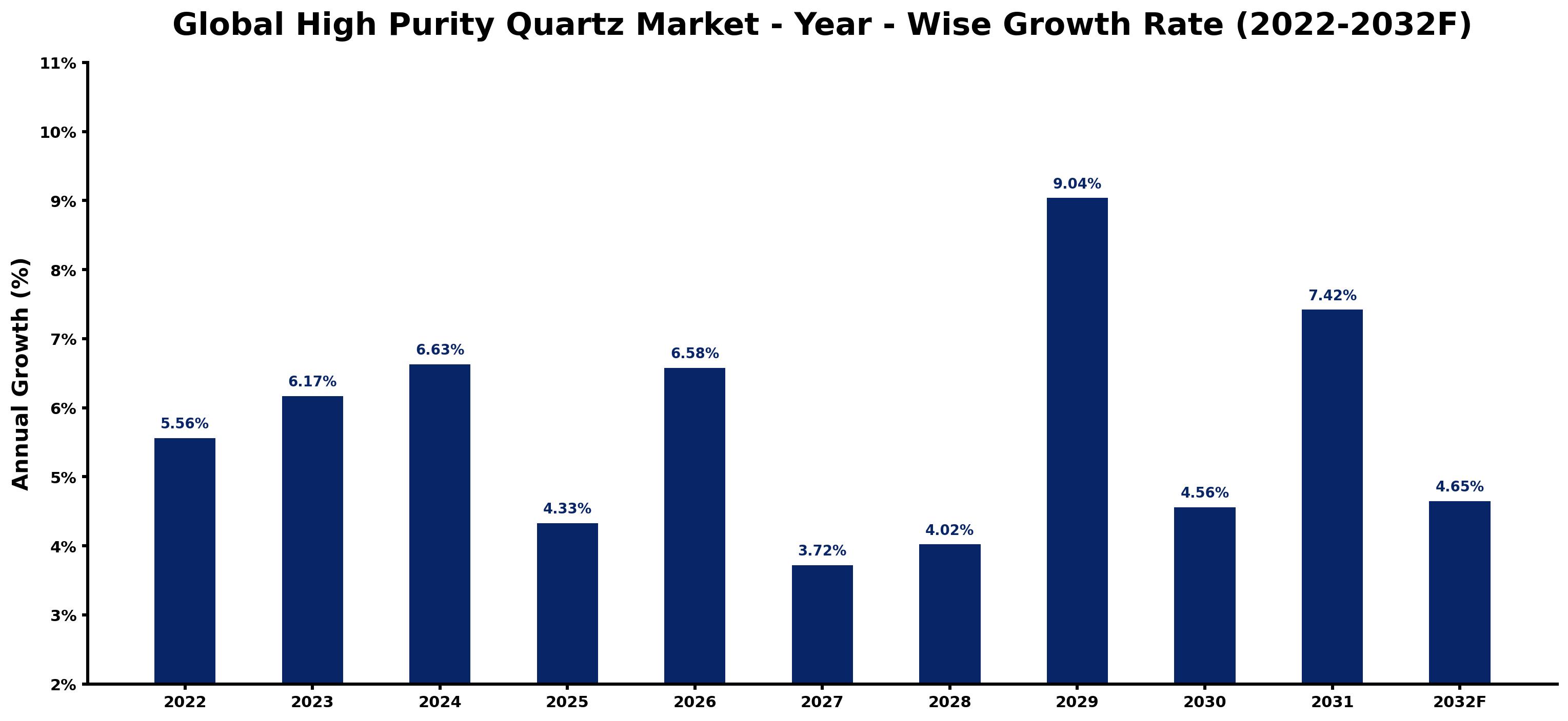 Global High Purity Quartz Market Year-wise Growth Rate and Key Drivers