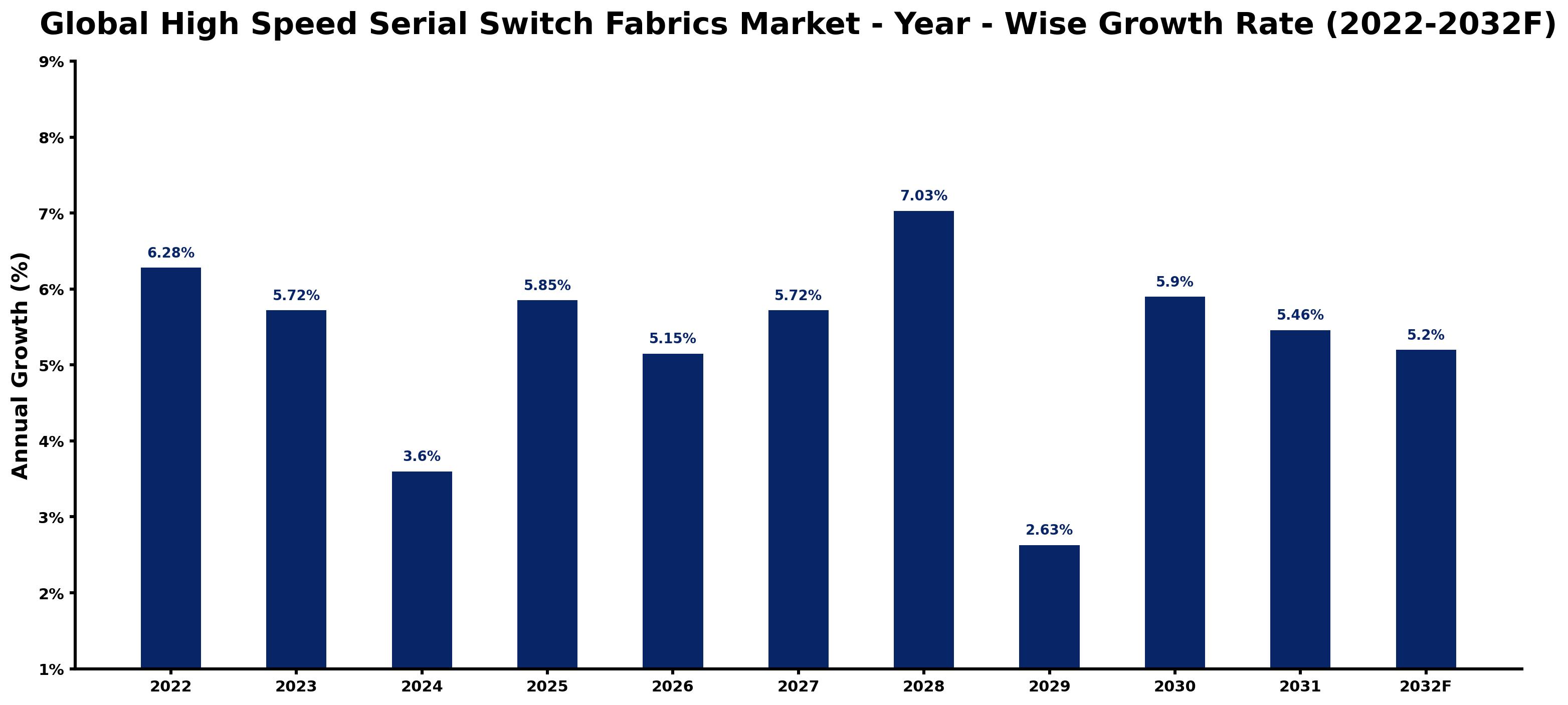 Global High Speed Serial Switch Fabrics Market Year-wise Growth Rate and Key Drivers