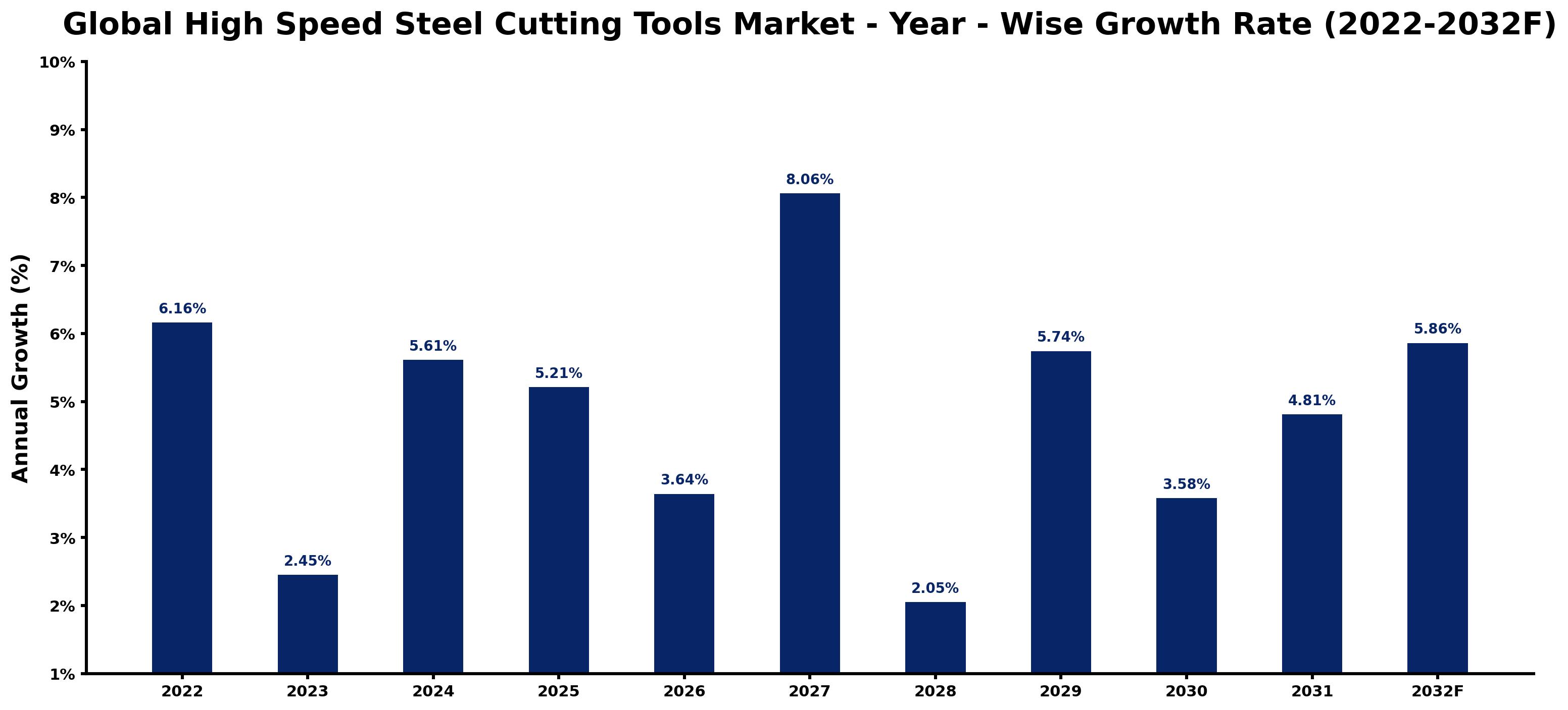 Global High Speed Steel Cutting Tools Market Year-wise Growth Rate and Key Drivers