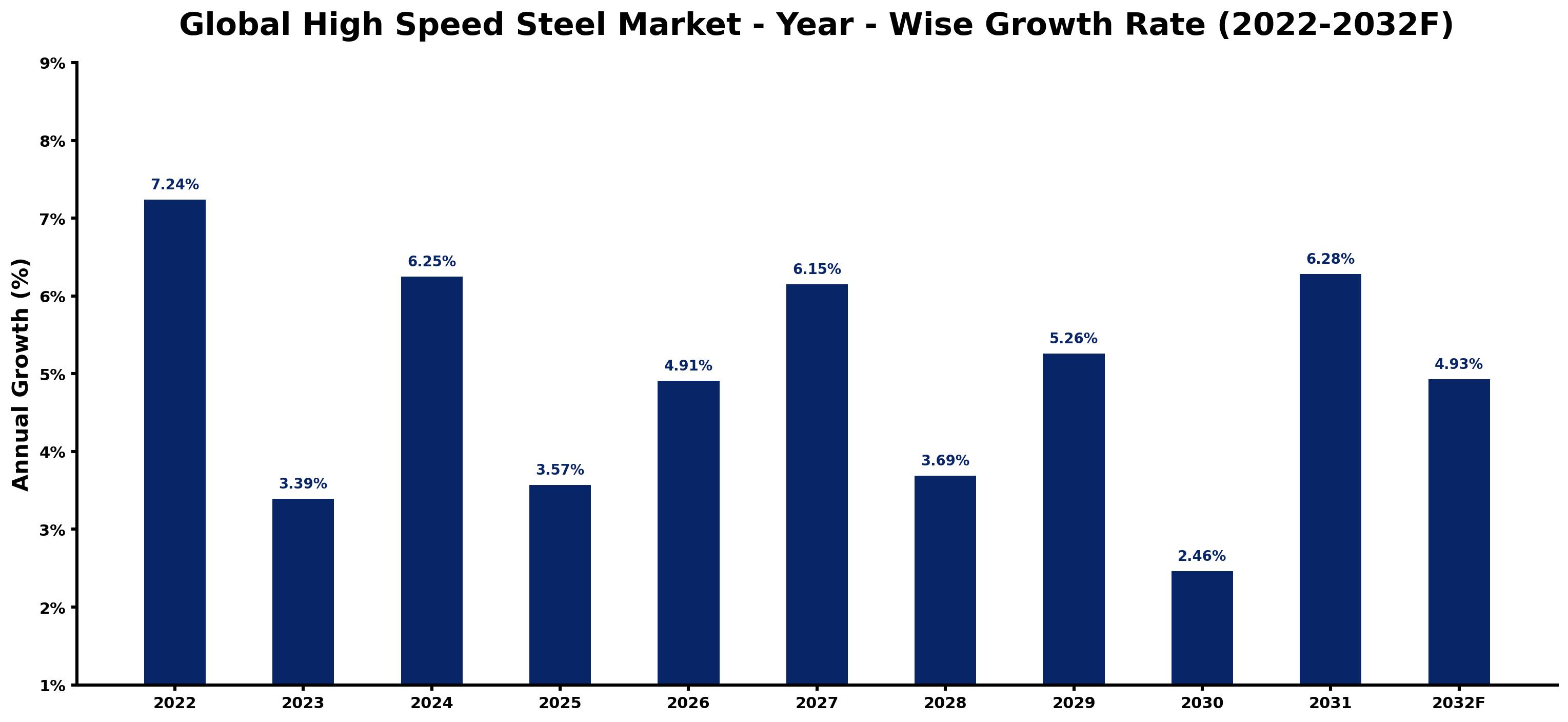 Global High Speed Steel Market Year-wise Growth Rate and Key Drivers