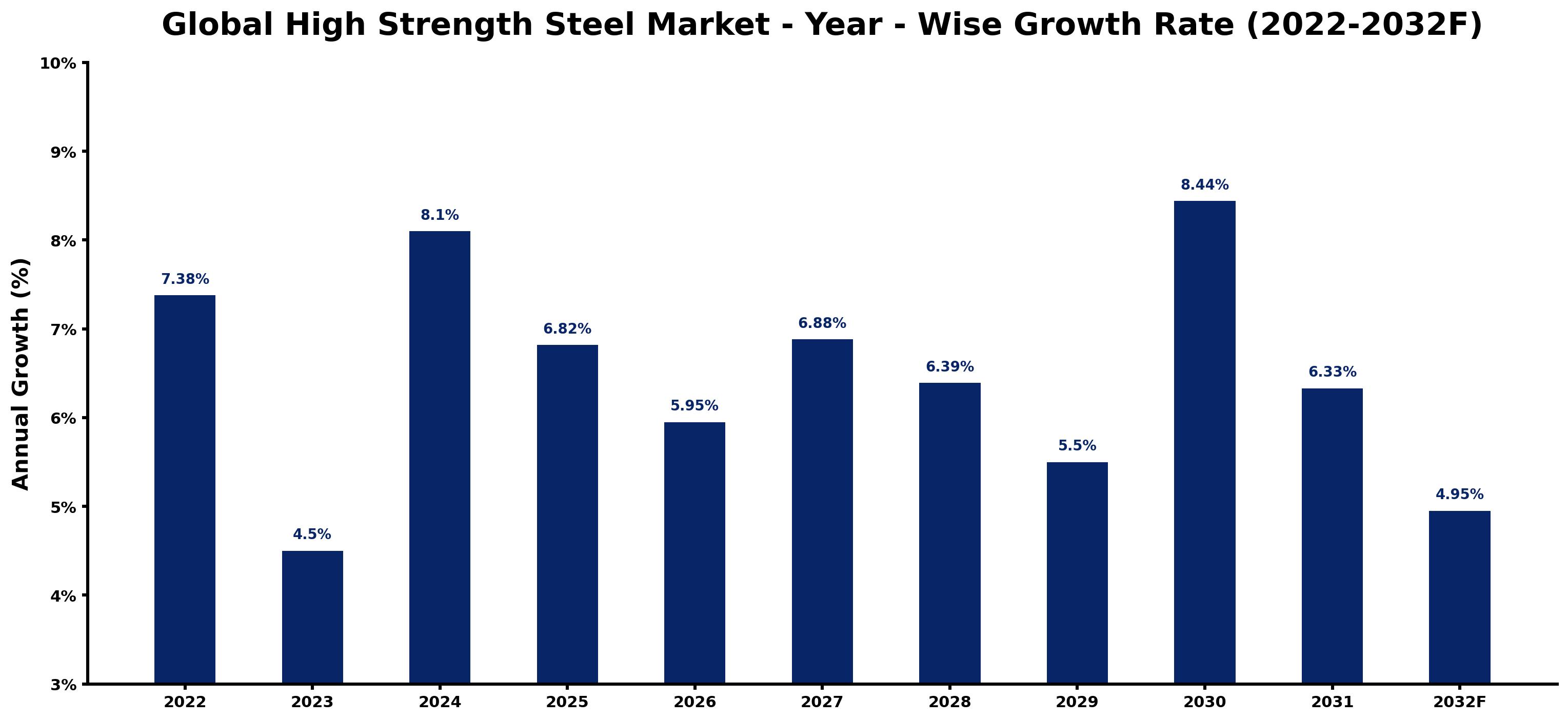 Global High Strength Steel Market Year-wise Growth Rate and Key Drivers