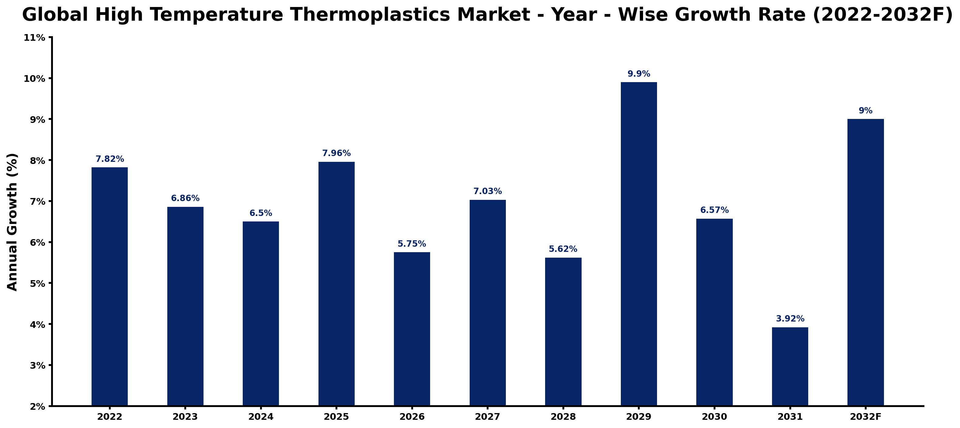 Global High Temperature Thermoplastics Market Year-wise Growth Rate and Key Drivers
