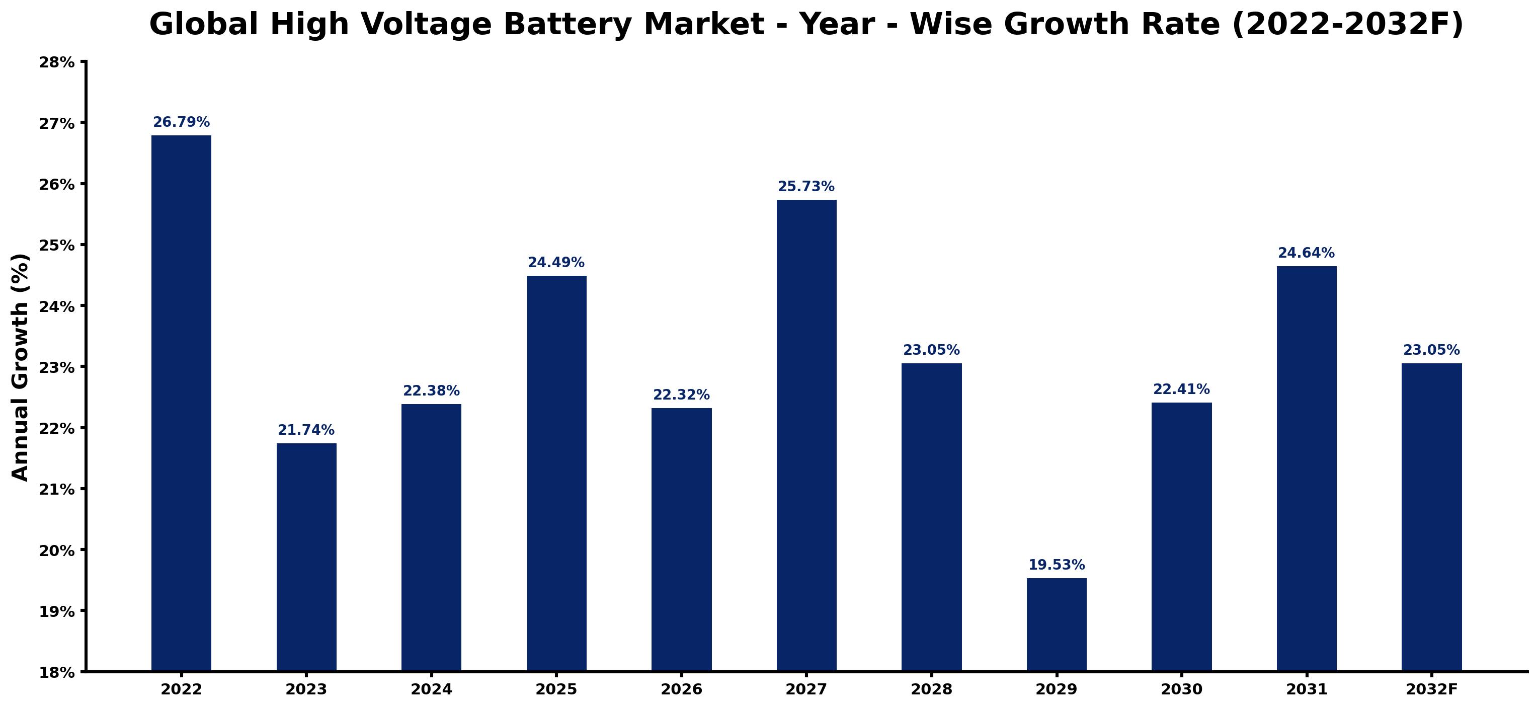 Global High Voltage Battery Market Year-wise Growth Rate and Key Drivers
