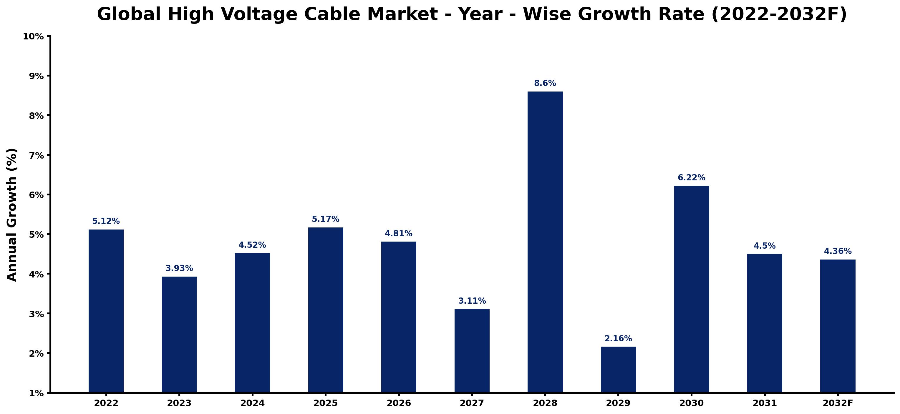 Global High Voltage Cable Market Year-wise Growth Rate and Key Drivers