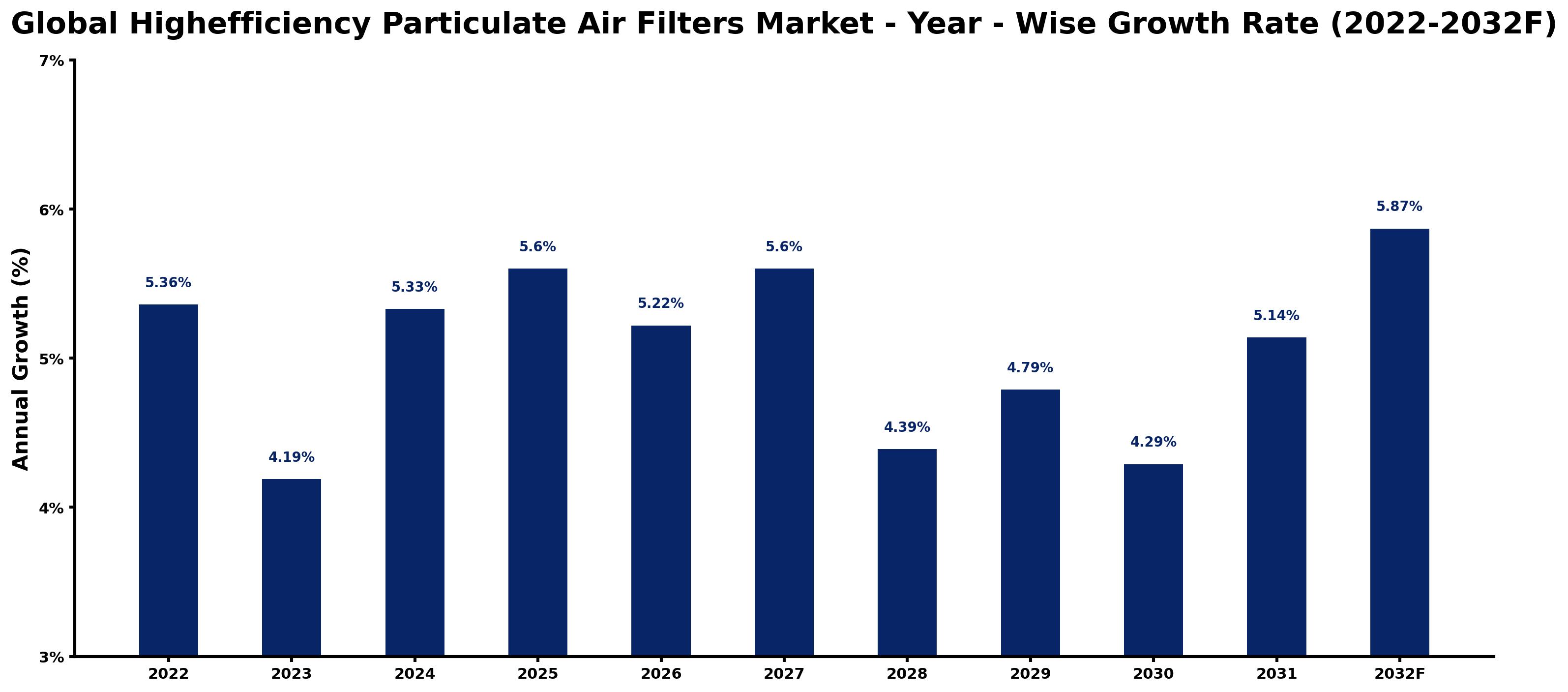 Global Highefficiency Particulate Air Filters Market Year-wise Growth Rate and Key Drivers